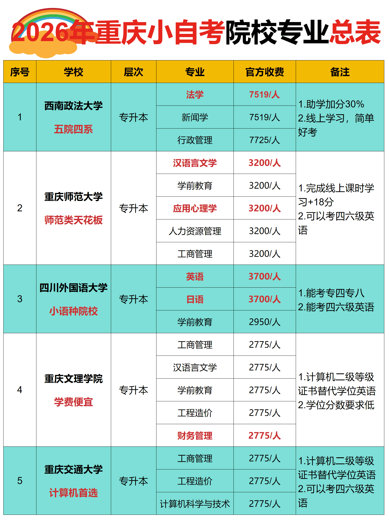2026年重庆小自考院校专业总表