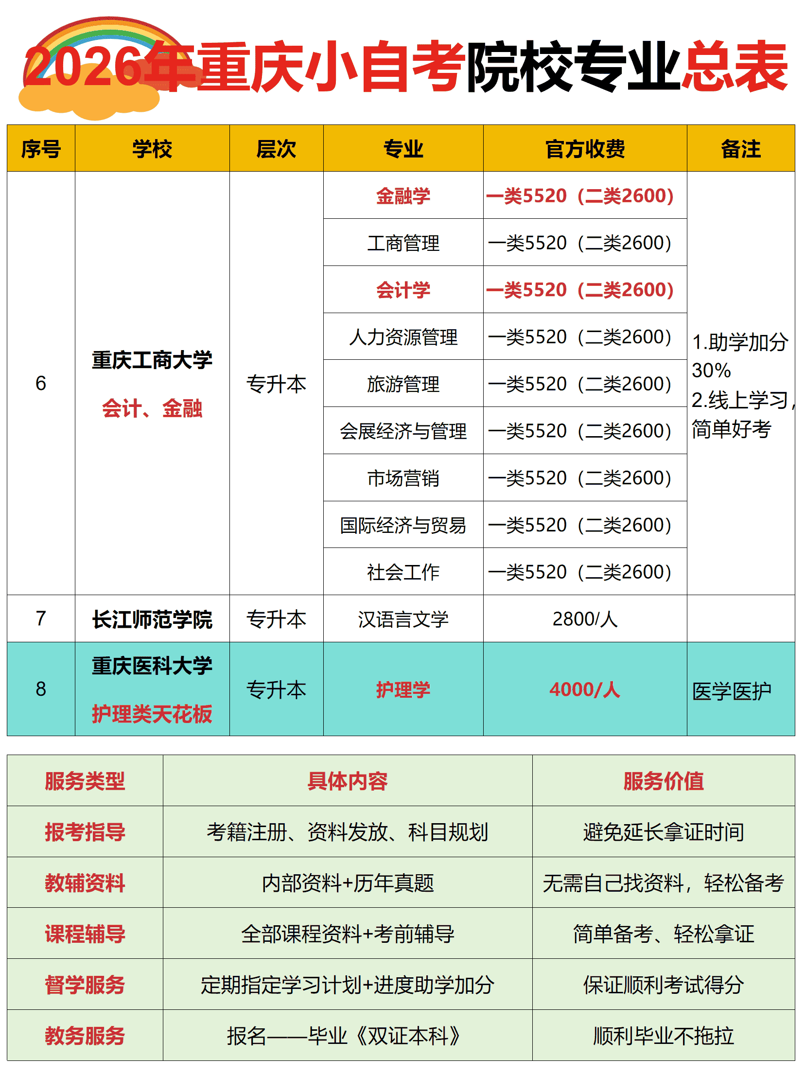 2026年重庆小自考院校专业总表2