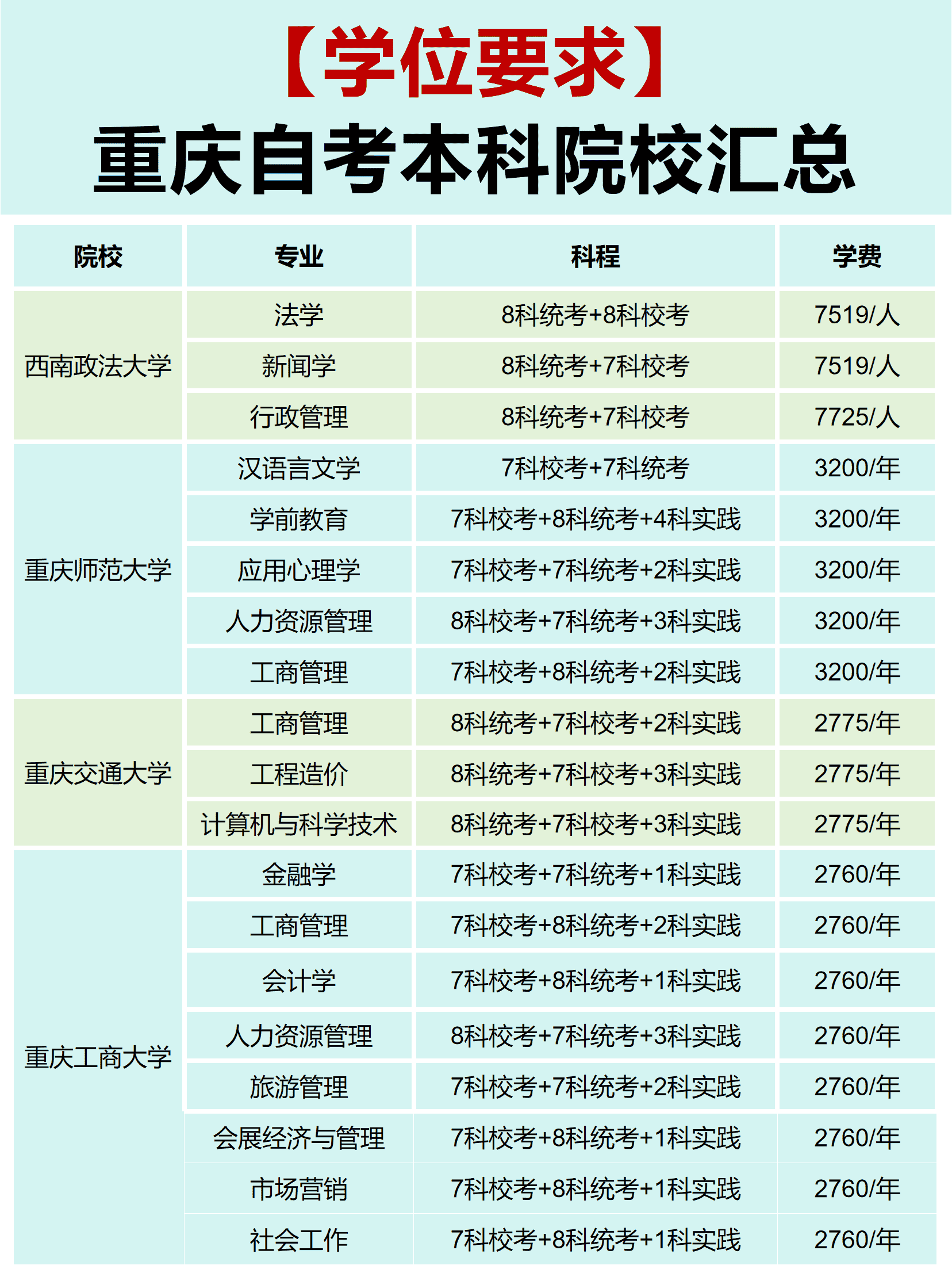 重庆小自考专业院校