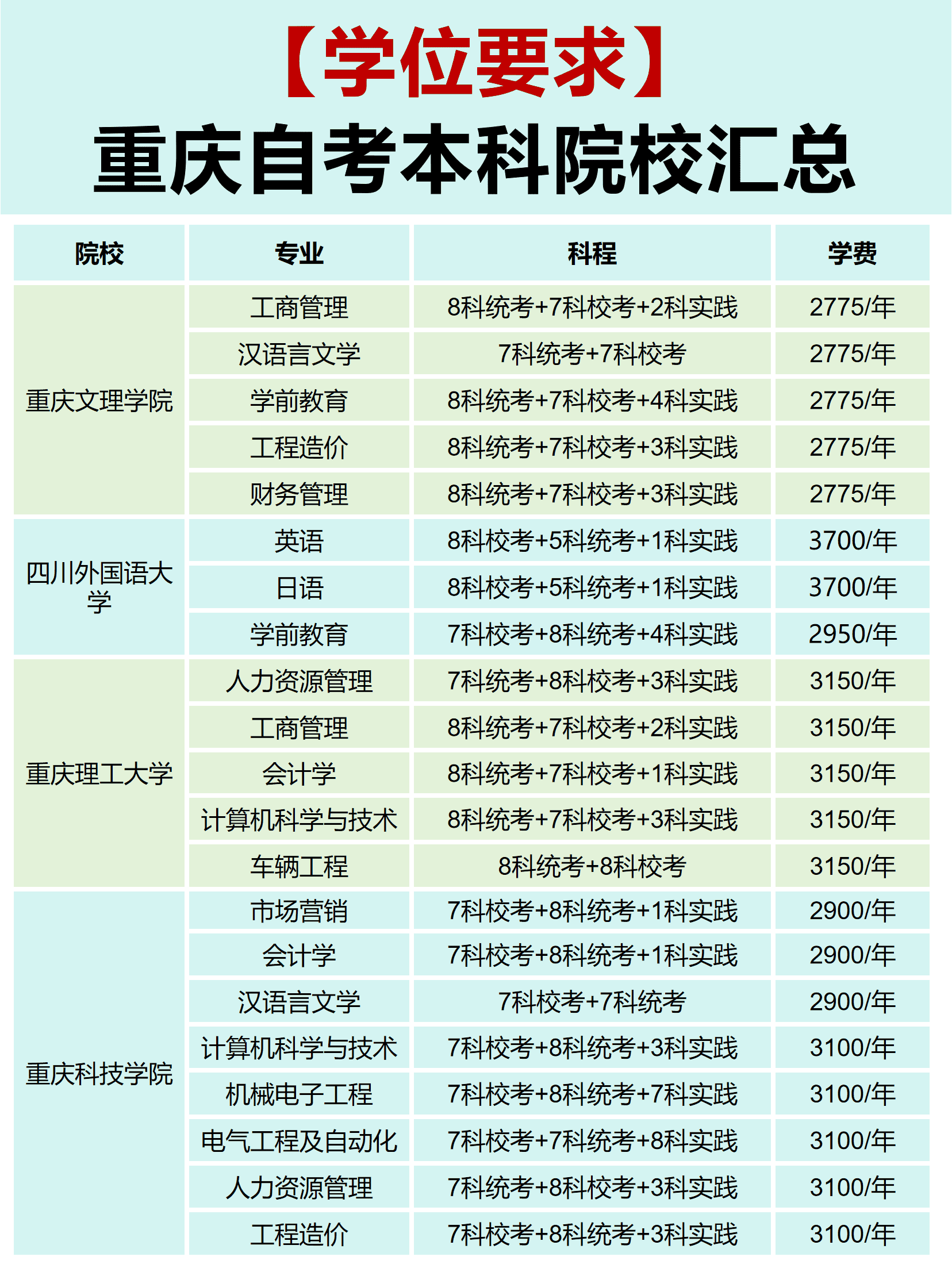 重庆小自考费用