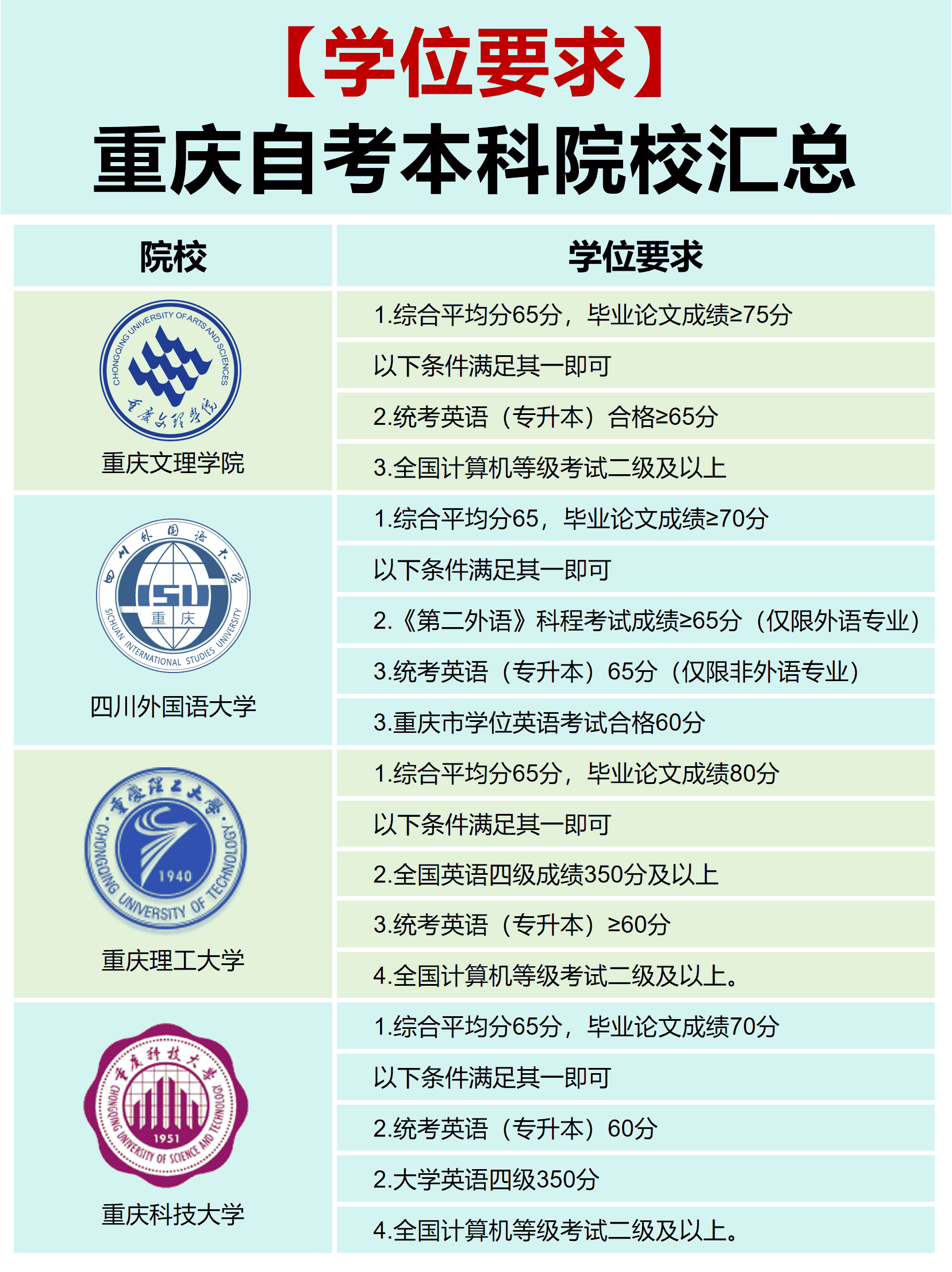 重庆自考免考学位英语