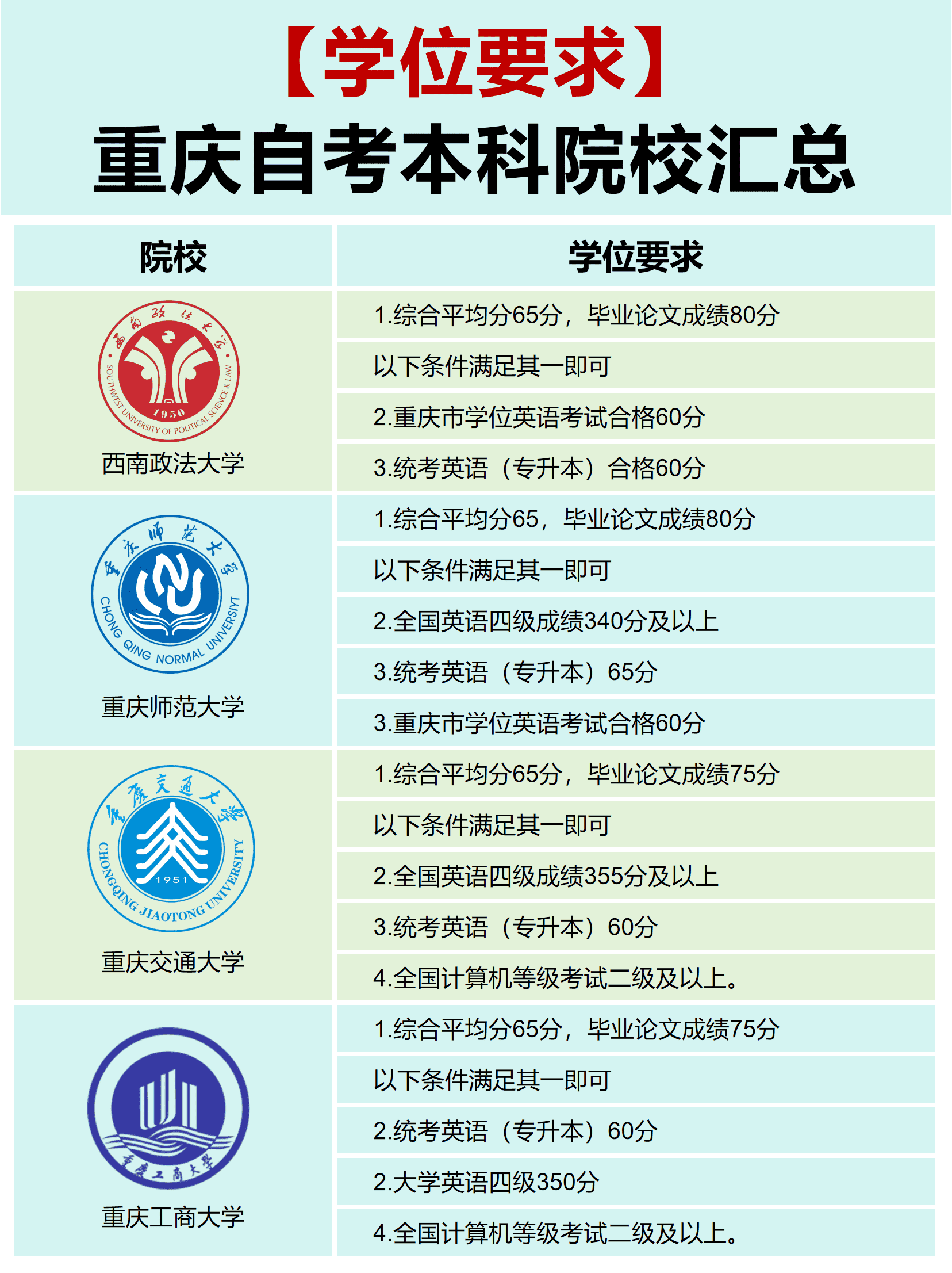 重庆自考本科学位要求