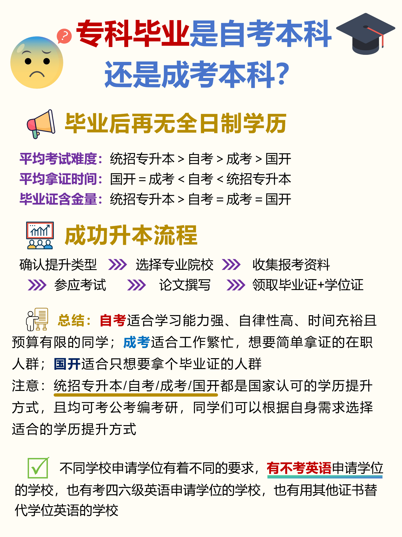 专科毕业是自考本科还是成考本科