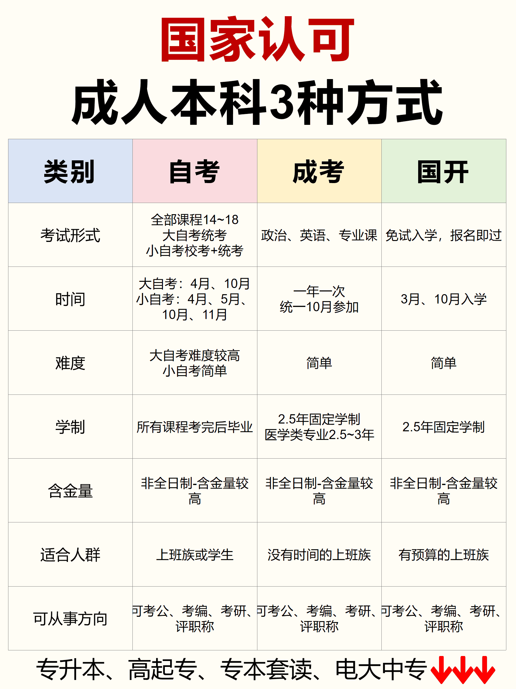 国家认可成人本科3种方式