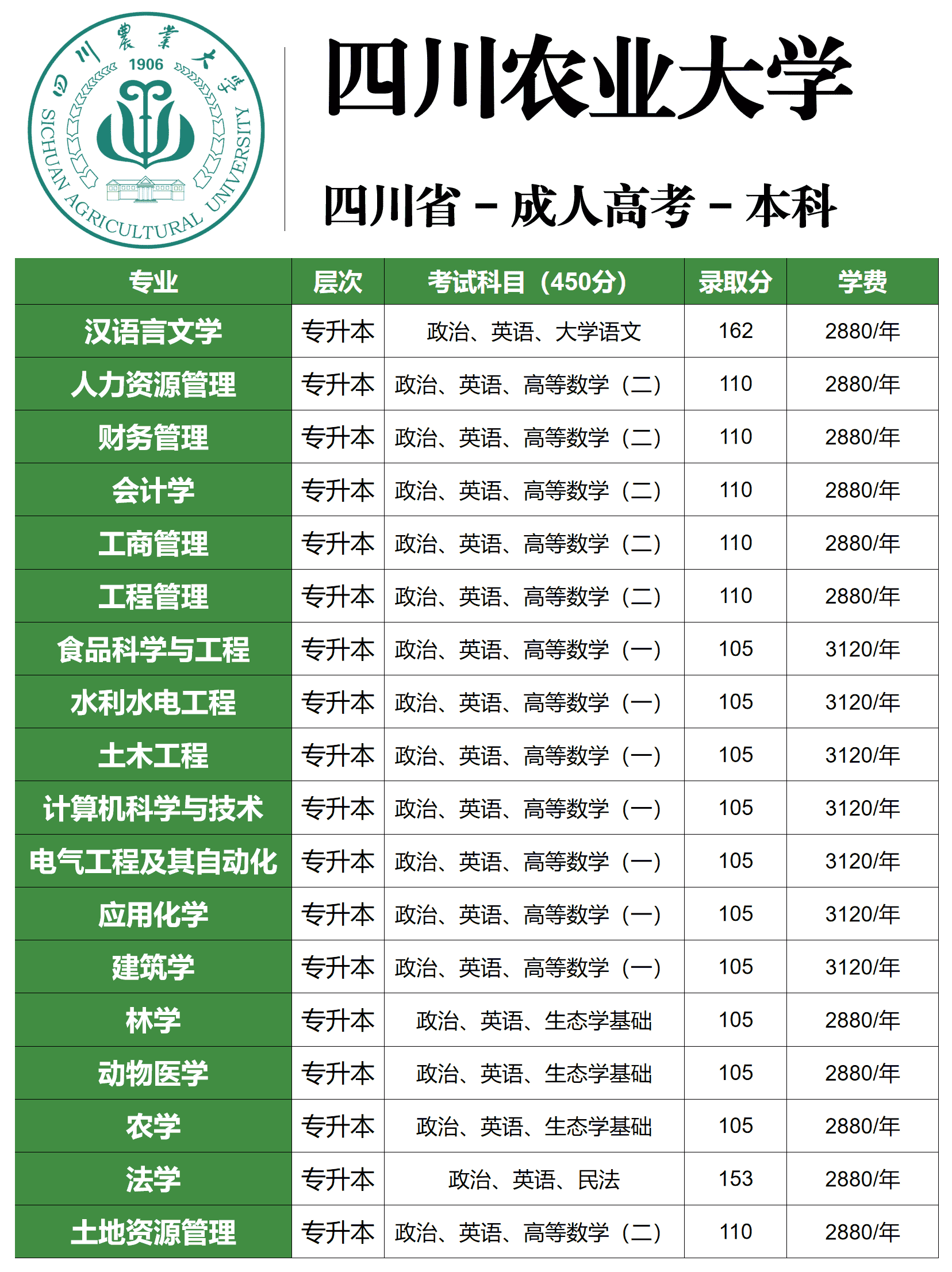 四川农业大学成人高考 四川农业大学成人高考