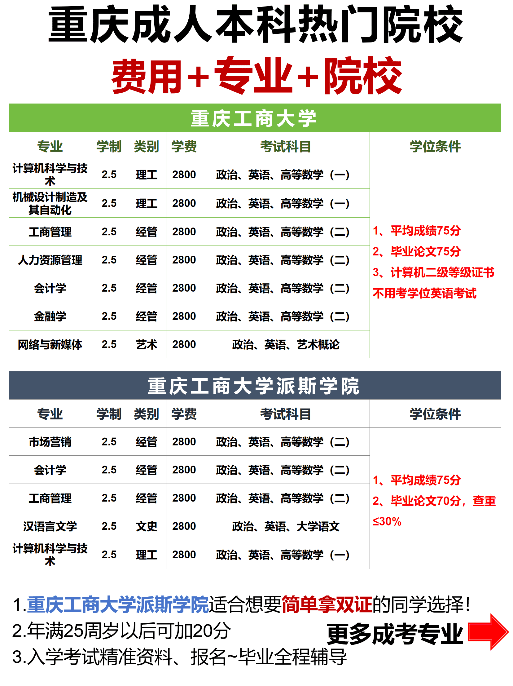 成人高考专业费用 成人高考专业费用