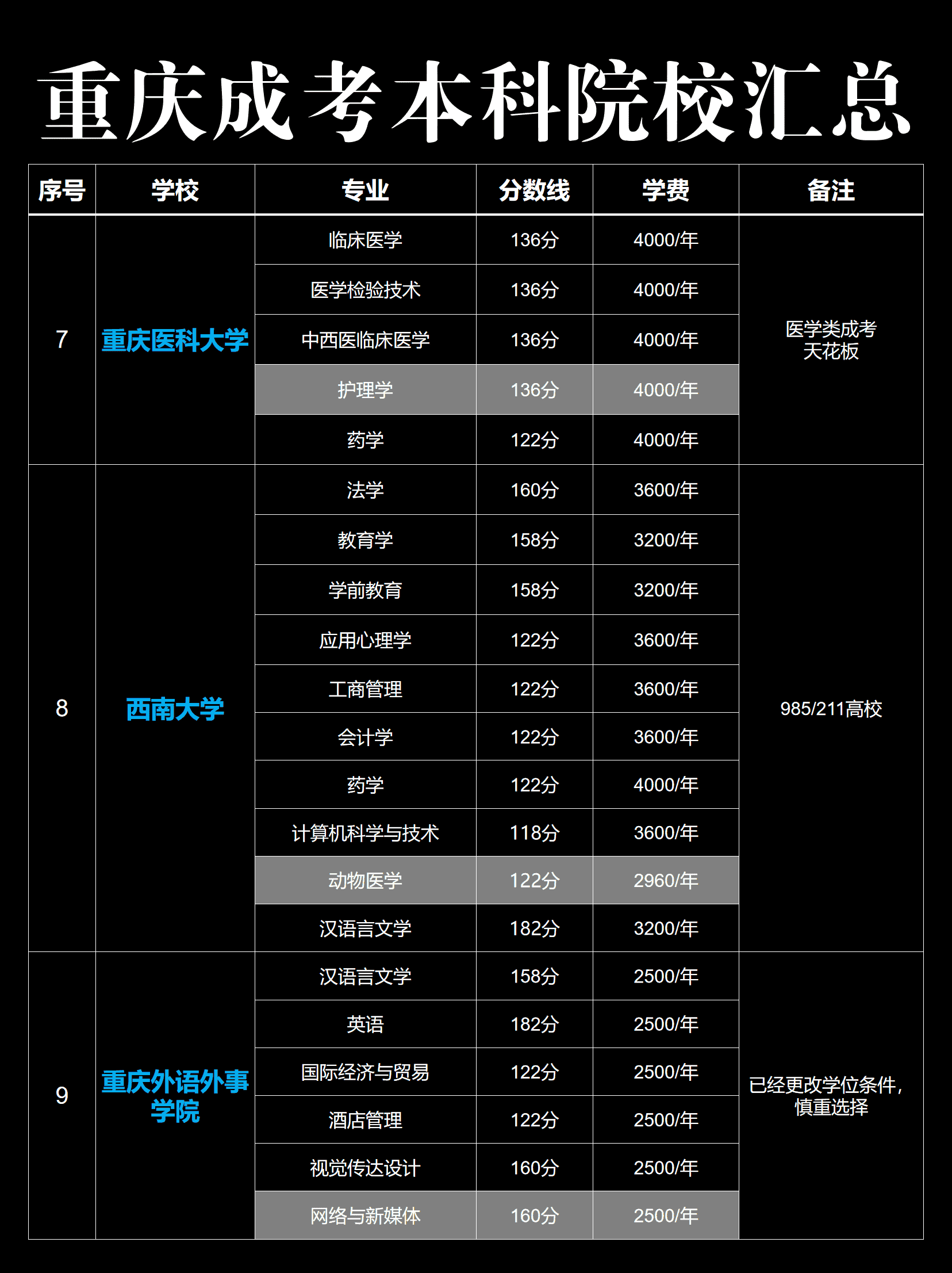重庆医科大学成人高考