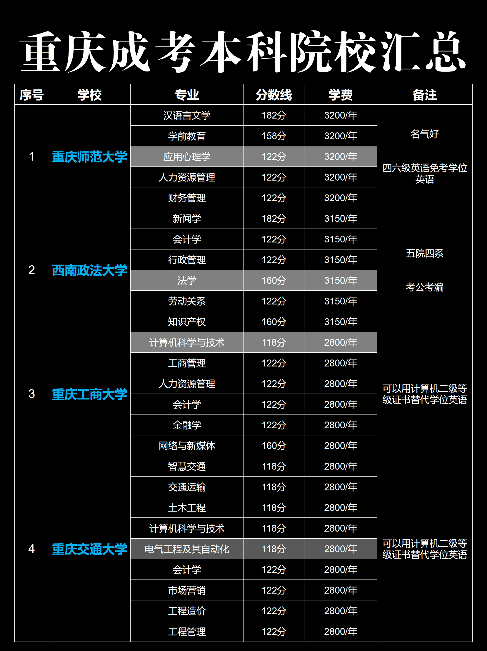 重庆成考本科