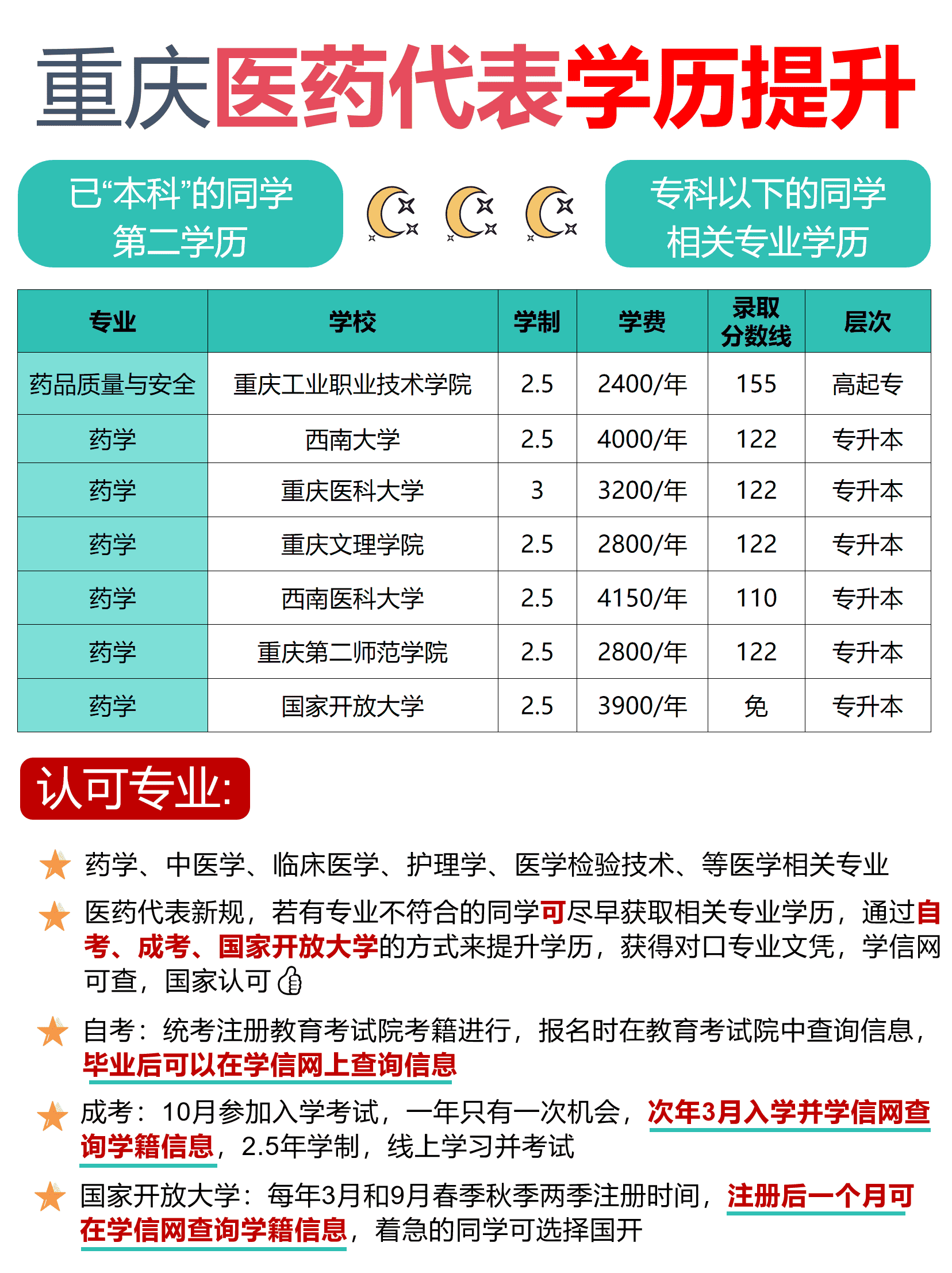 🙉重庆医药代表如何选择学历院校❓
