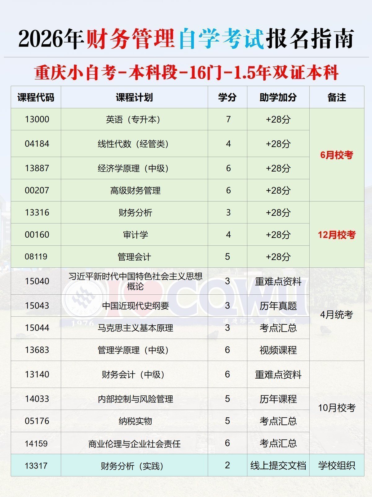 财务管理自考本科报名指南-1