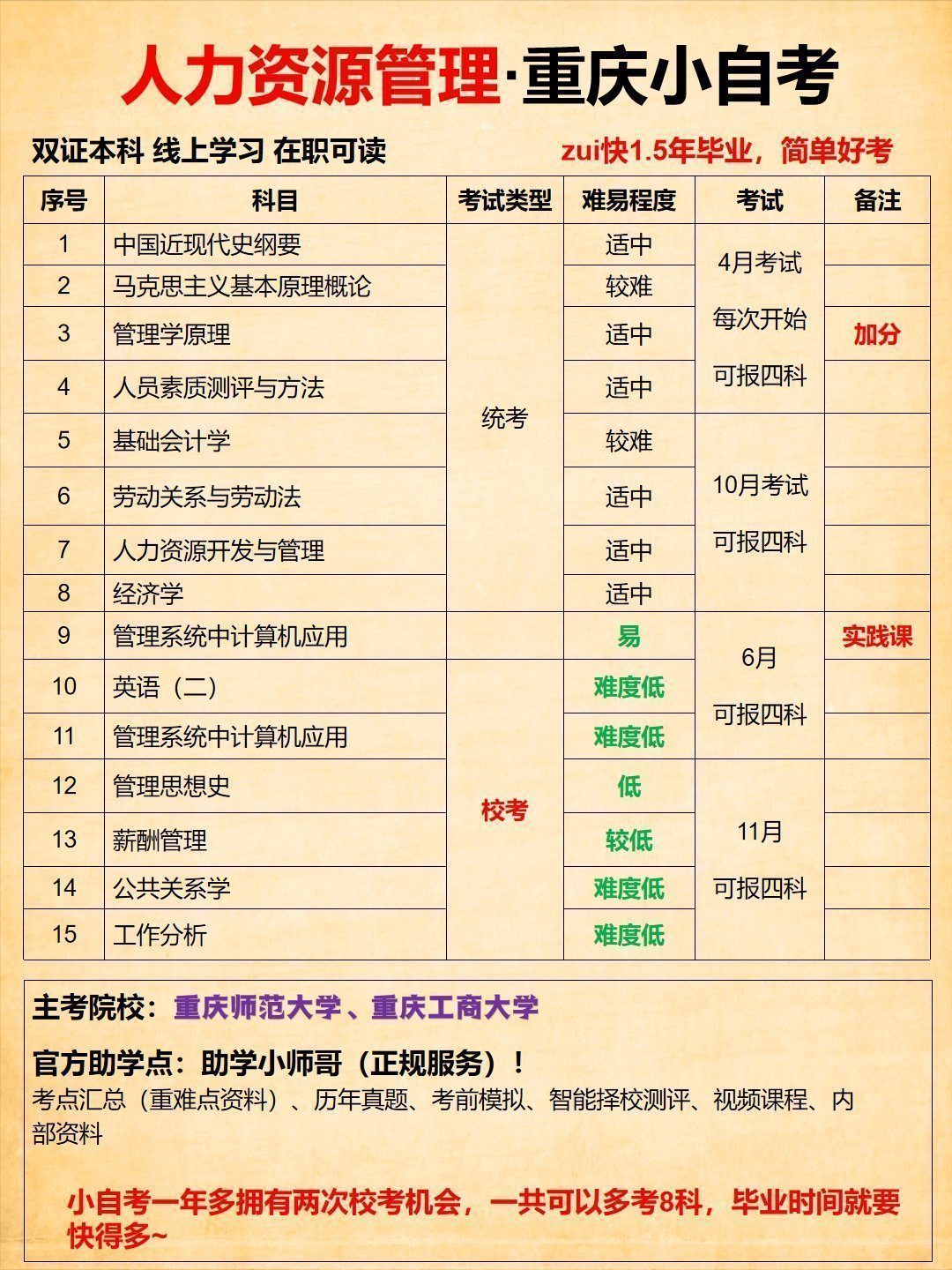 人力资源管理自考本科