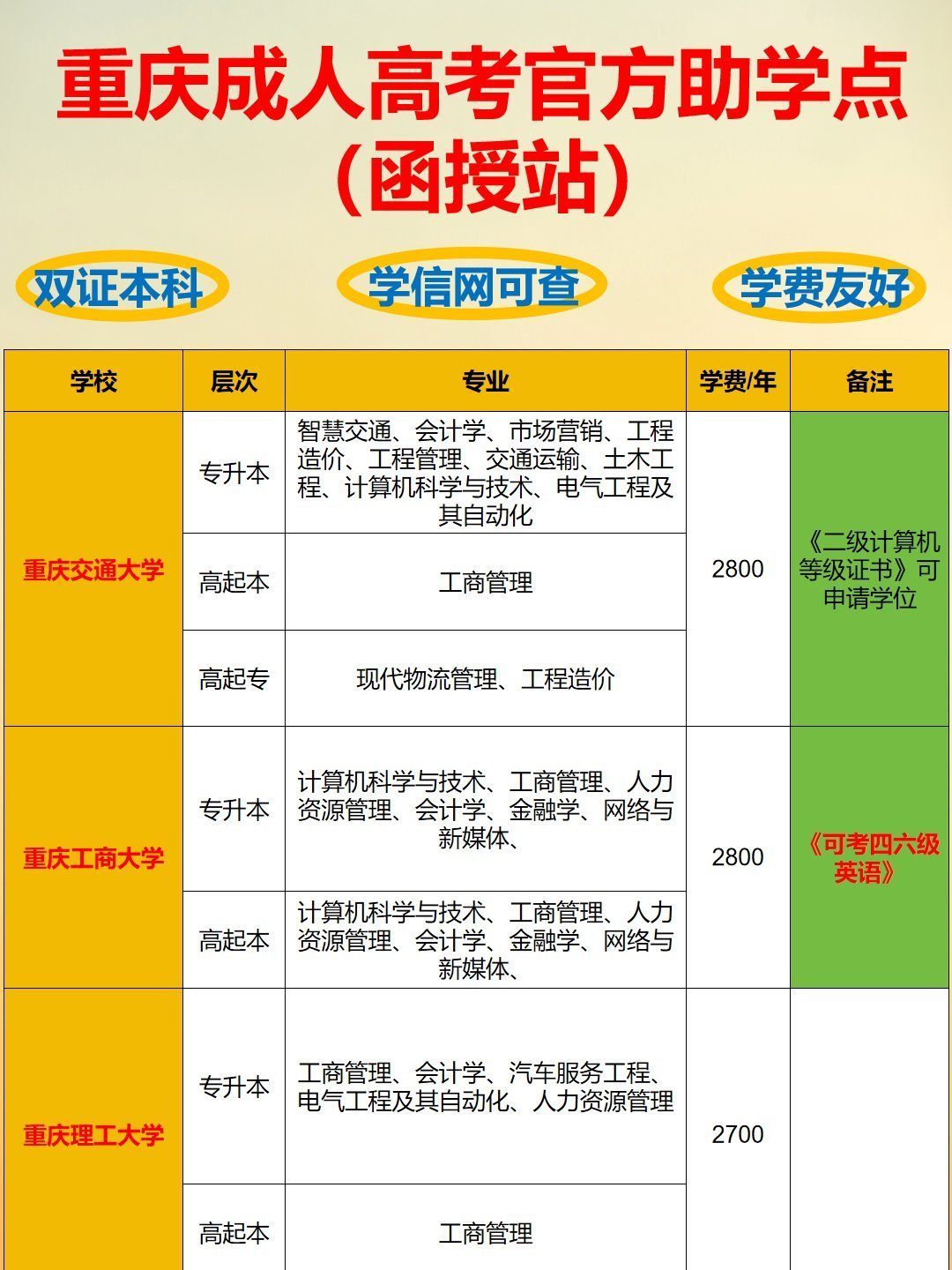 重庆成考拿证费用一览表-2 重庆成考拿证费用一览表-2