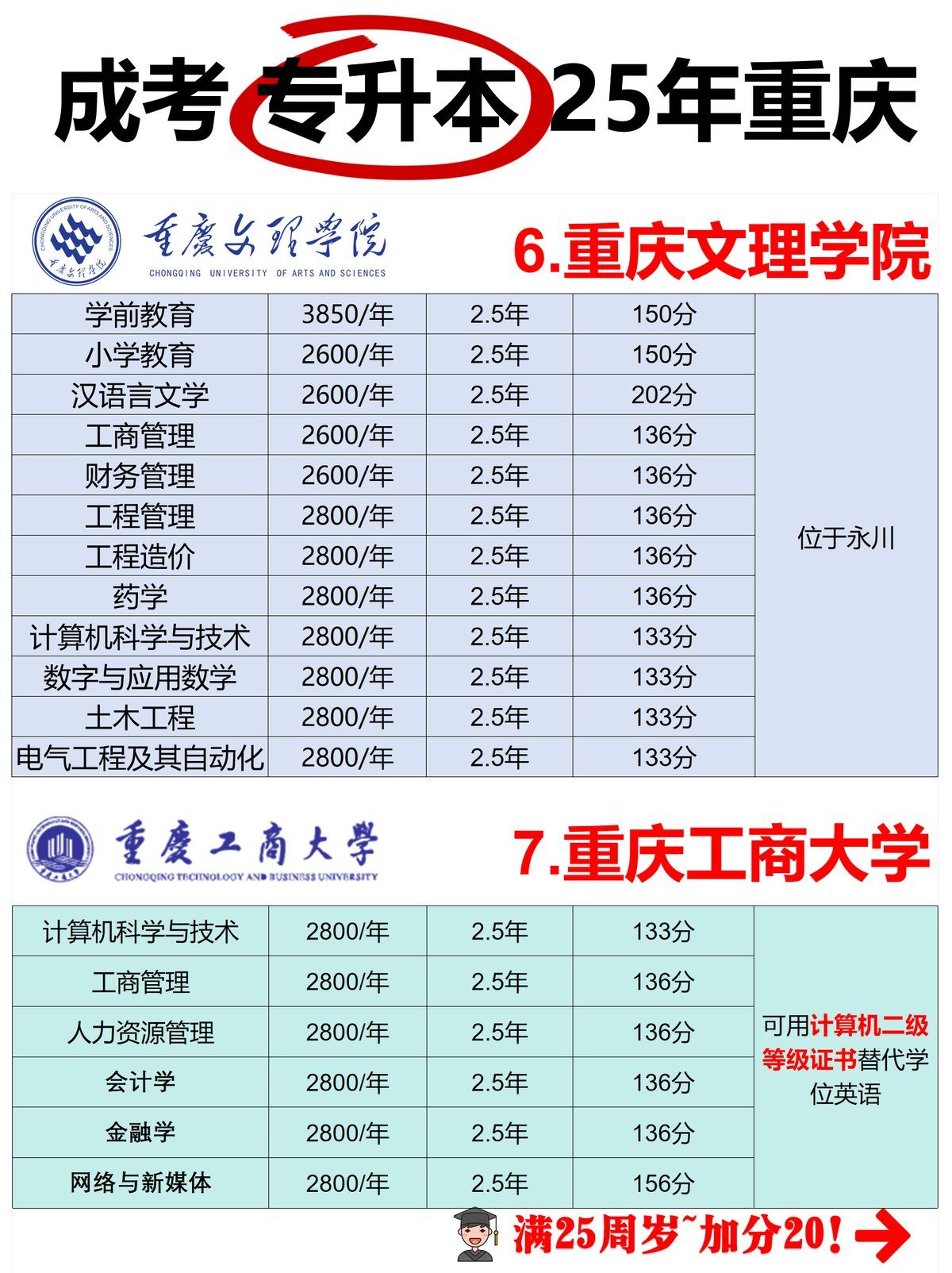 25年重庆成考本科专业院校推荐【专升本-1 25年重庆成考本科专业院校推荐【专升本-1