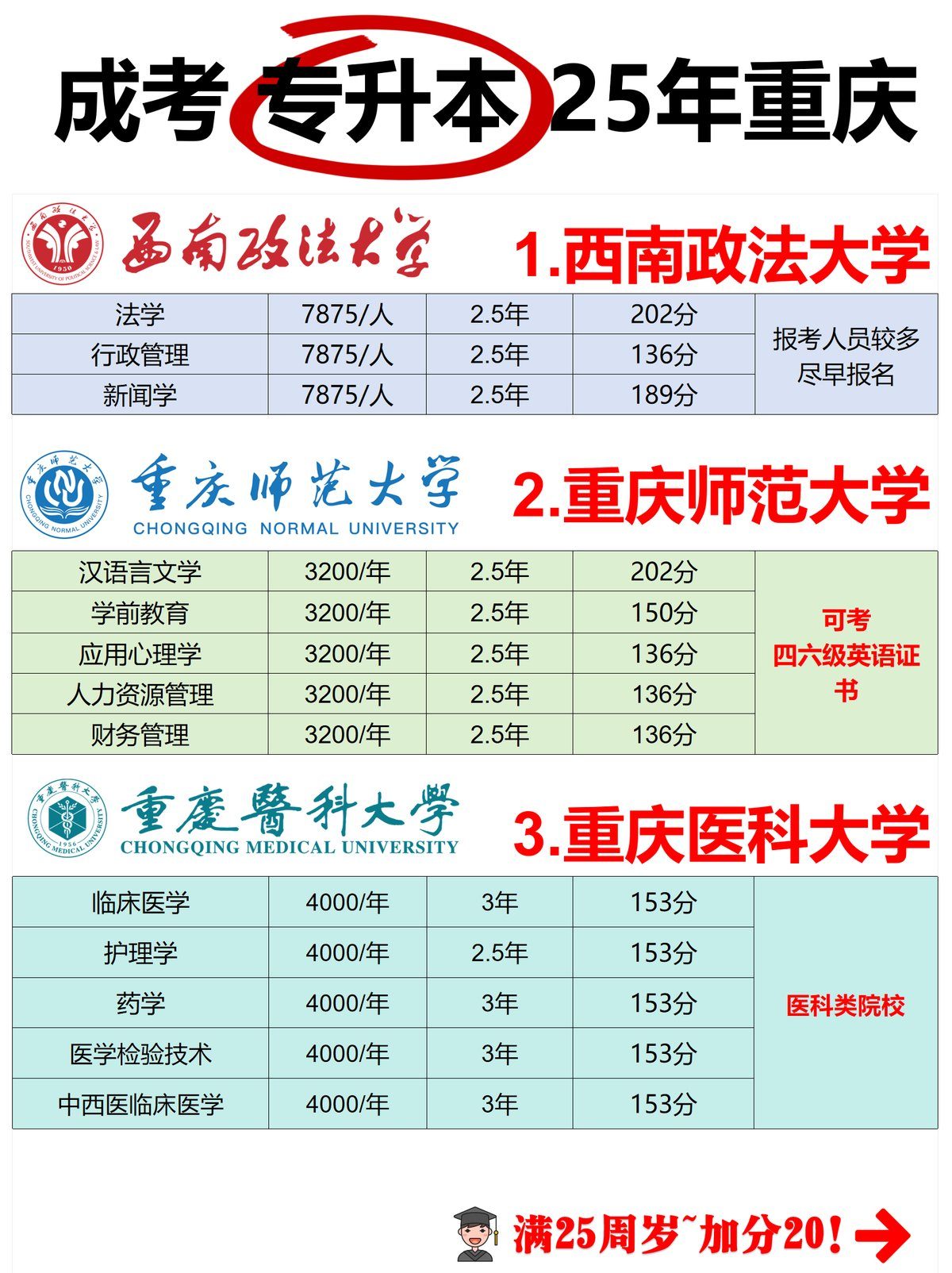 25年重庆成考本科专业院校推荐【专升本-3 25年重庆成考本科专业院校推荐【专升本-3