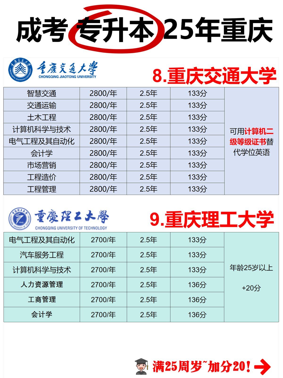 25年重庆成考本科专业院校推荐【专升本-4 25年重庆成考本科专业院校推荐【专升本-4