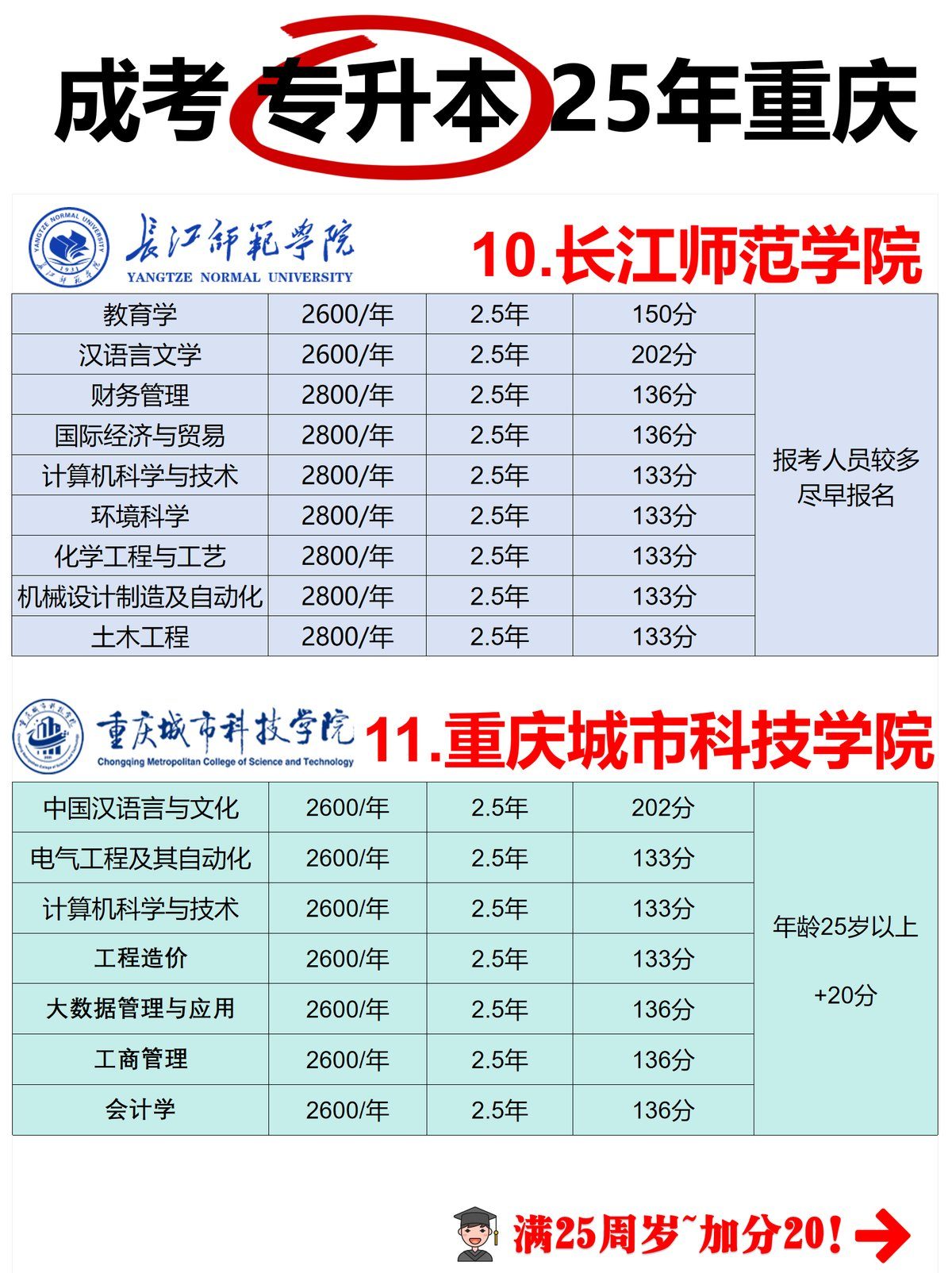 25年重庆成考本科专业院校推荐【专升本-5 25年重庆成考本科专业院校推荐【专升本-5