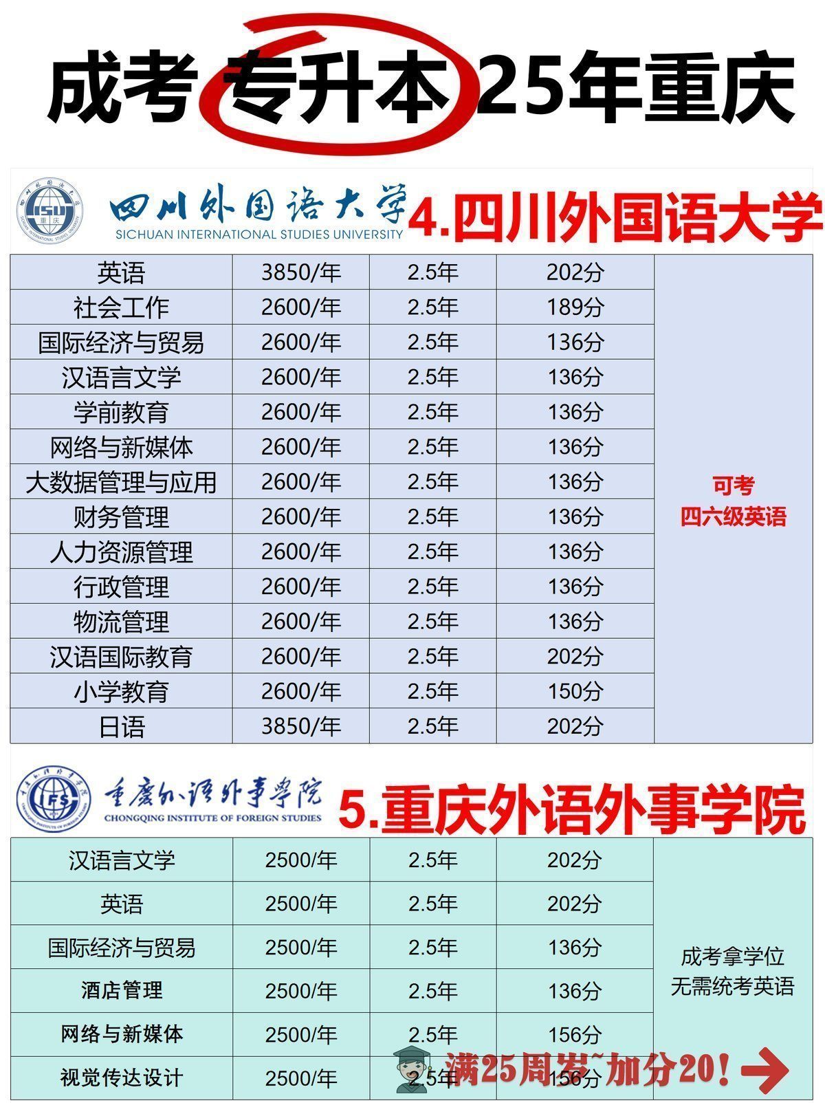 25年重庆成考本科专业院校推荐【专升本-6 25年重庆成考本科专业院校推荐【专升本-6
