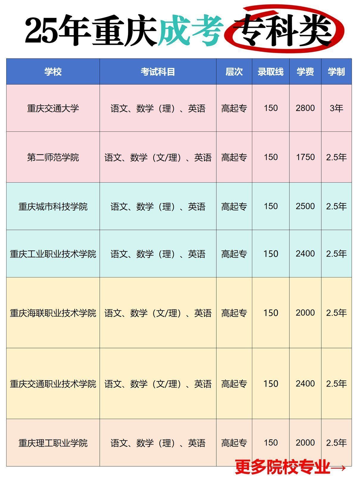 重庆成考大专院校推荐-2 重庆成考大专院校推荐-2