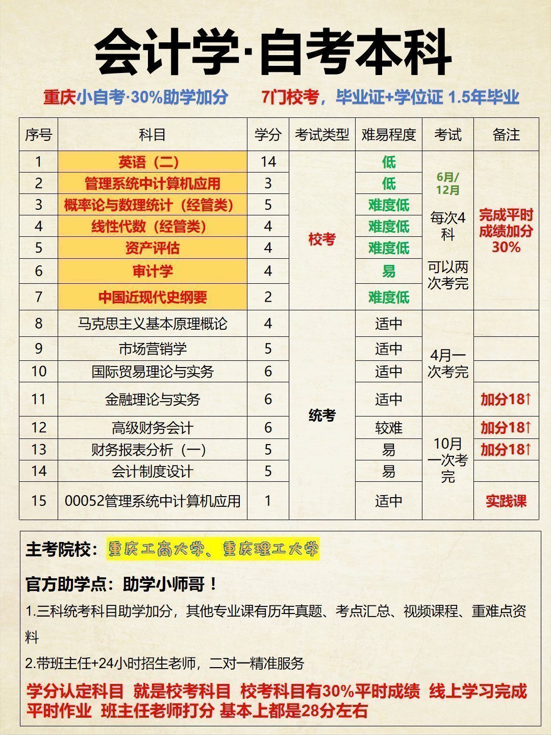 会计学自考本科