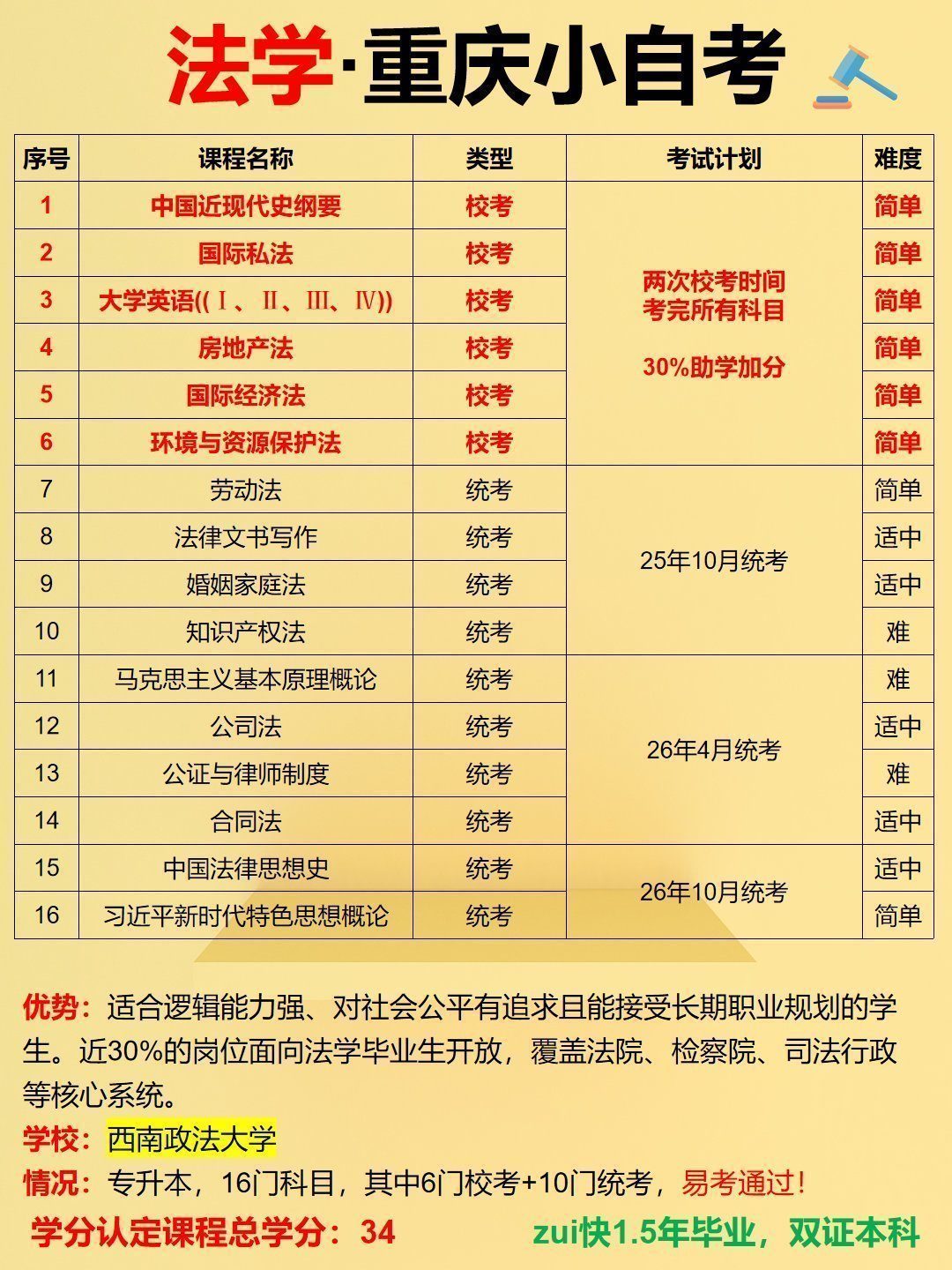 法学小自考本科学位申请条件