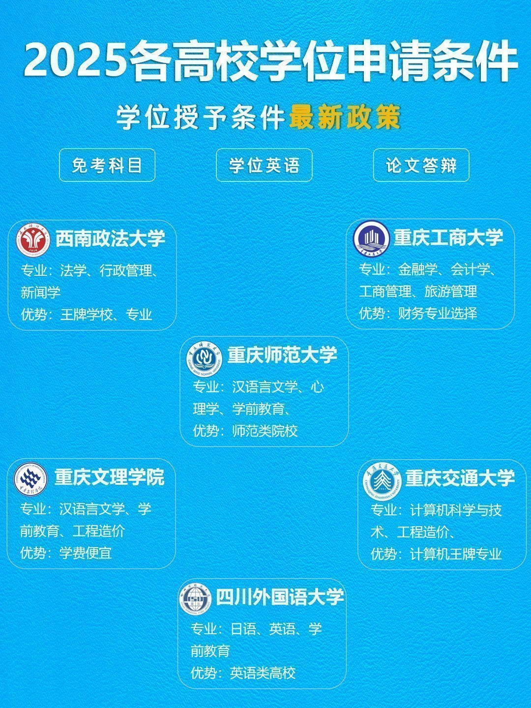 2025各高校自考本科学位申请条件-1 2025各高校自考本科学位申请条件-1