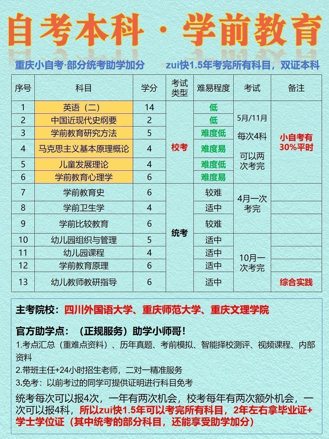 学前教育自考本科专业指南-1 学前教育自考本科专业指南-1