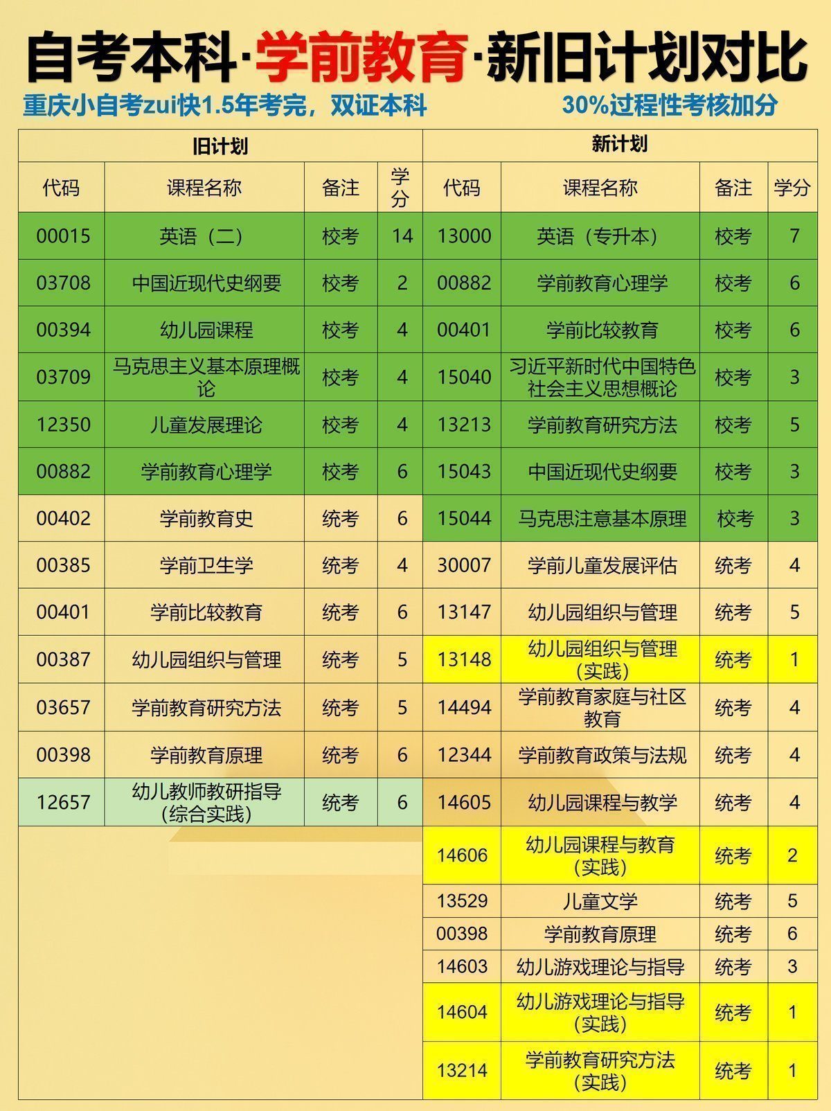 学前教育自考改革新旧计划对比分析-2 学前教育自考改革新旧计划对比分析-2