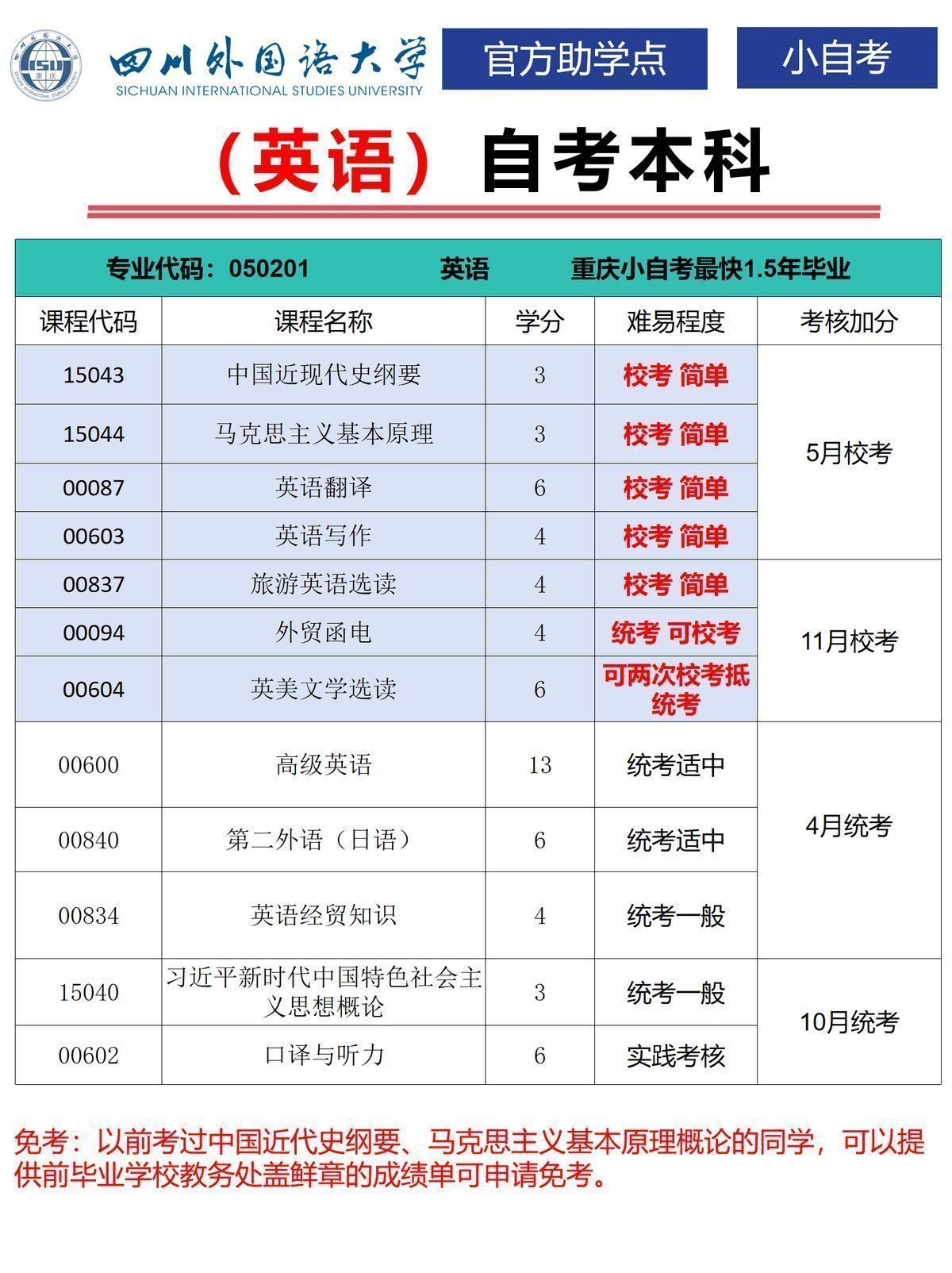 英语小自考-过六科后就准备论文-1