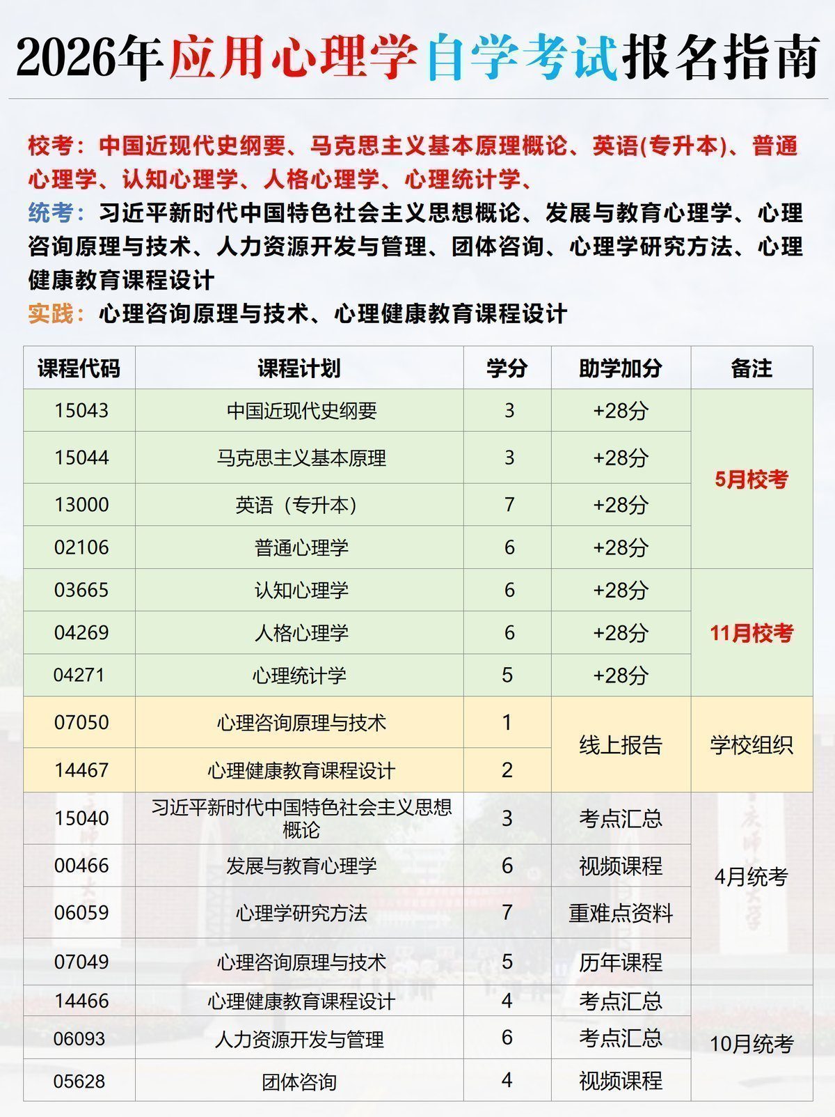26年应用心理学自考本科报名指南-2 26年应用心理学自考本科报名指南-2