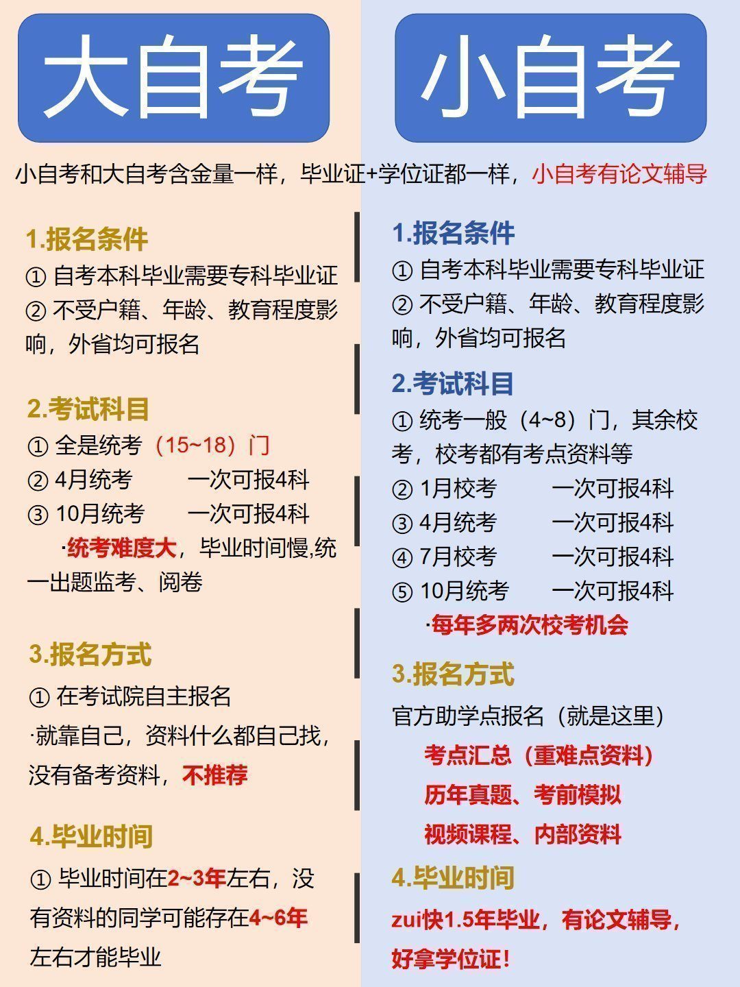 自考工商管理1.5年毕业
