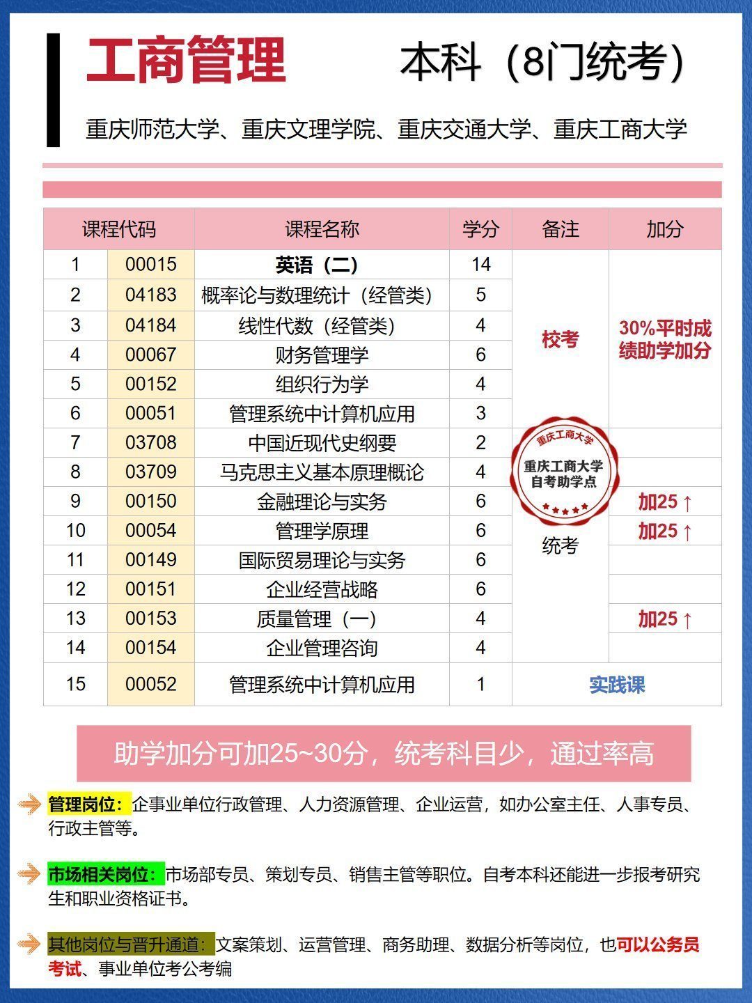 自考工商管理1.5年毕业-2