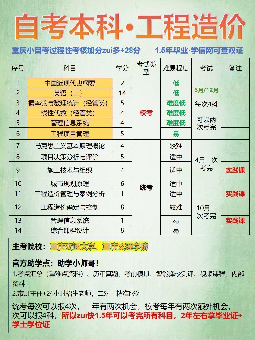 工程造价自考本科拿证流程-1 工程造价自考本科拿证流程-1