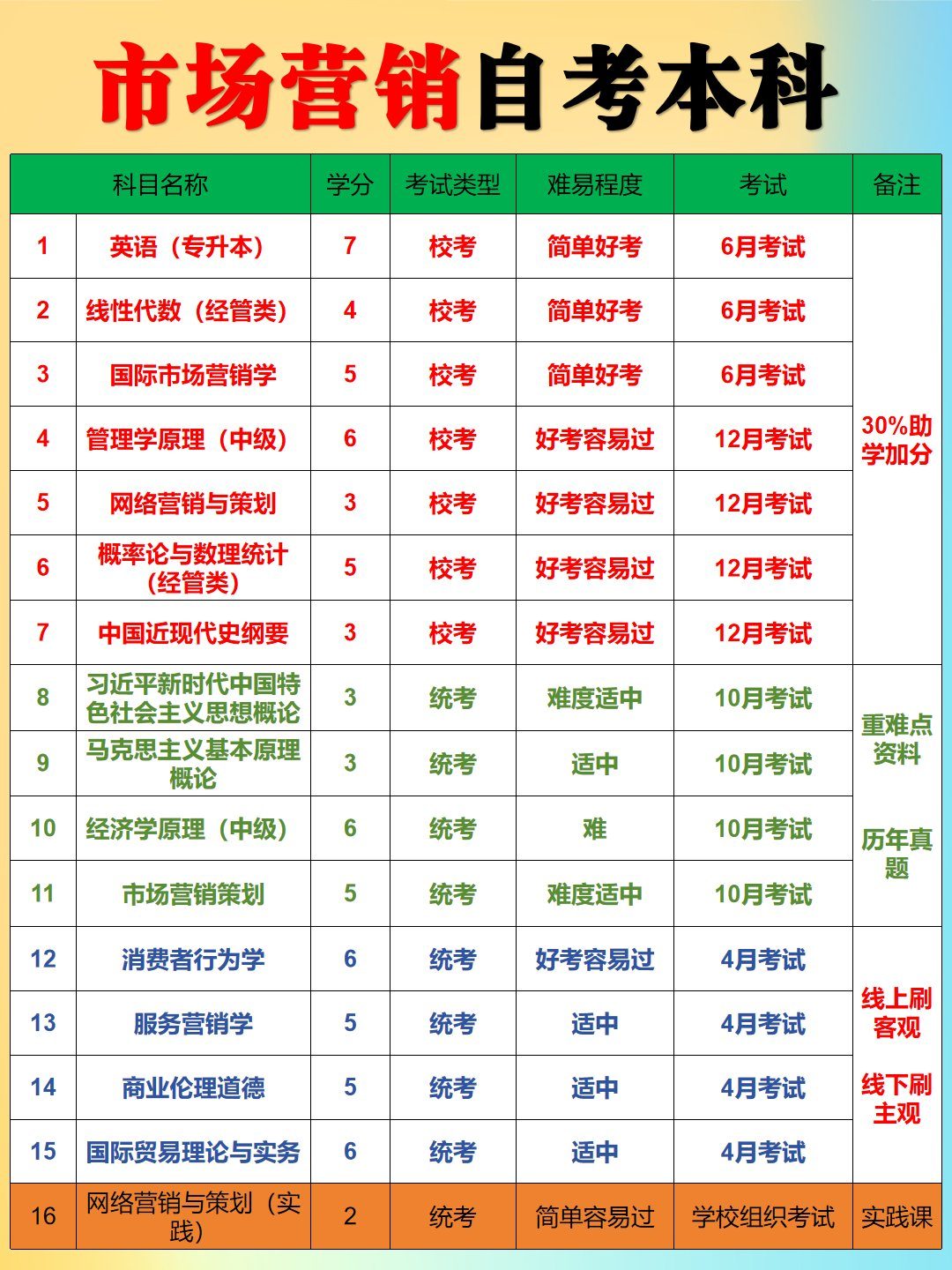 市场营销自考本科毕业拿证流程-2