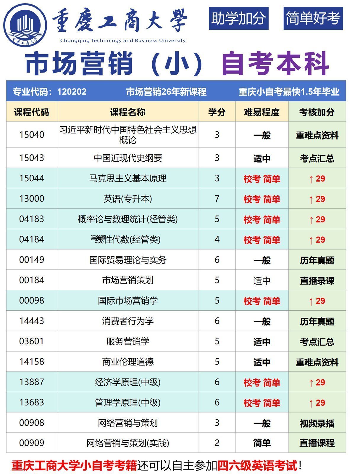市场营销小自考:重庆工商大学自考本科-1 市场营销小自考:重庆工商大学自考本科-1