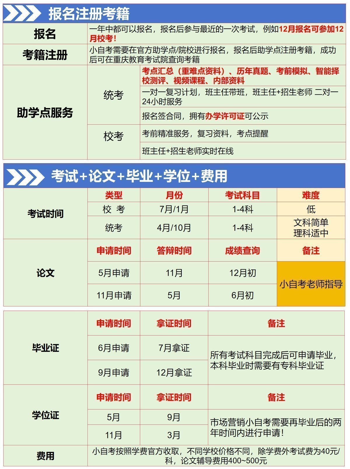 市场营销小自考:重庆工商大学自考本科-2 市场营销小自考:重庆工商大学自考本科-2