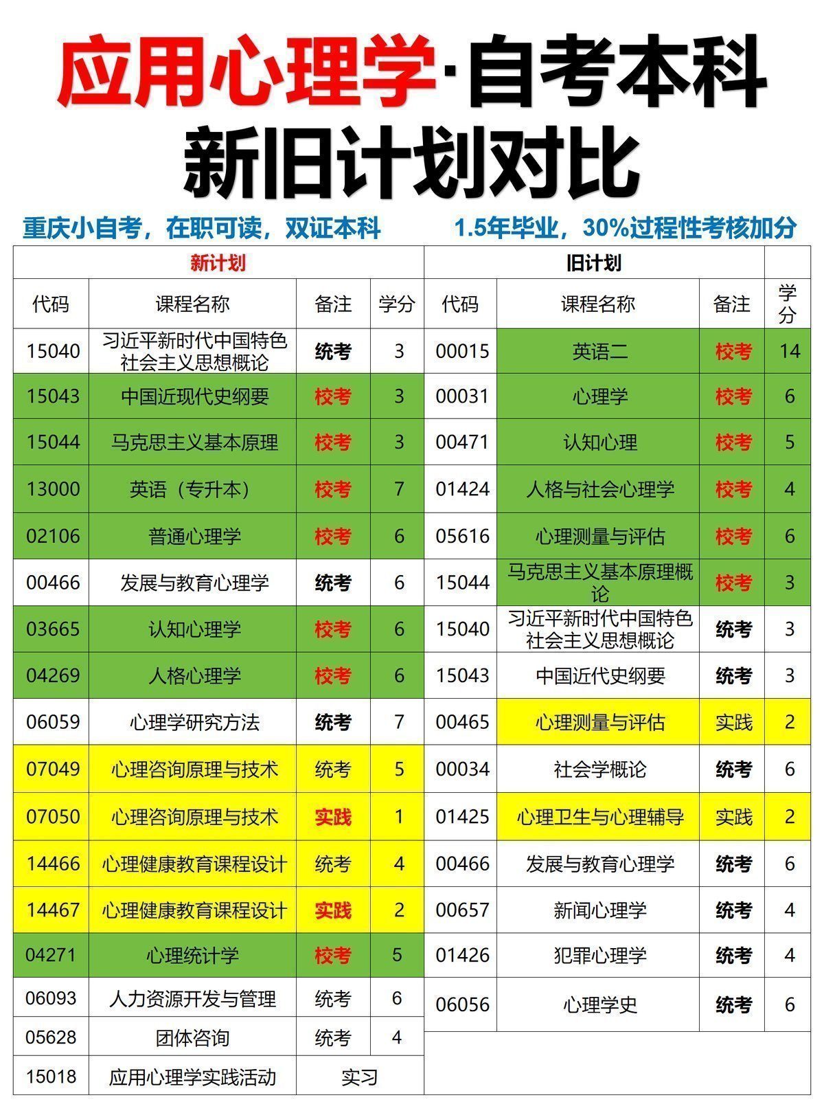 心理学新旧专业自考本科课程-3