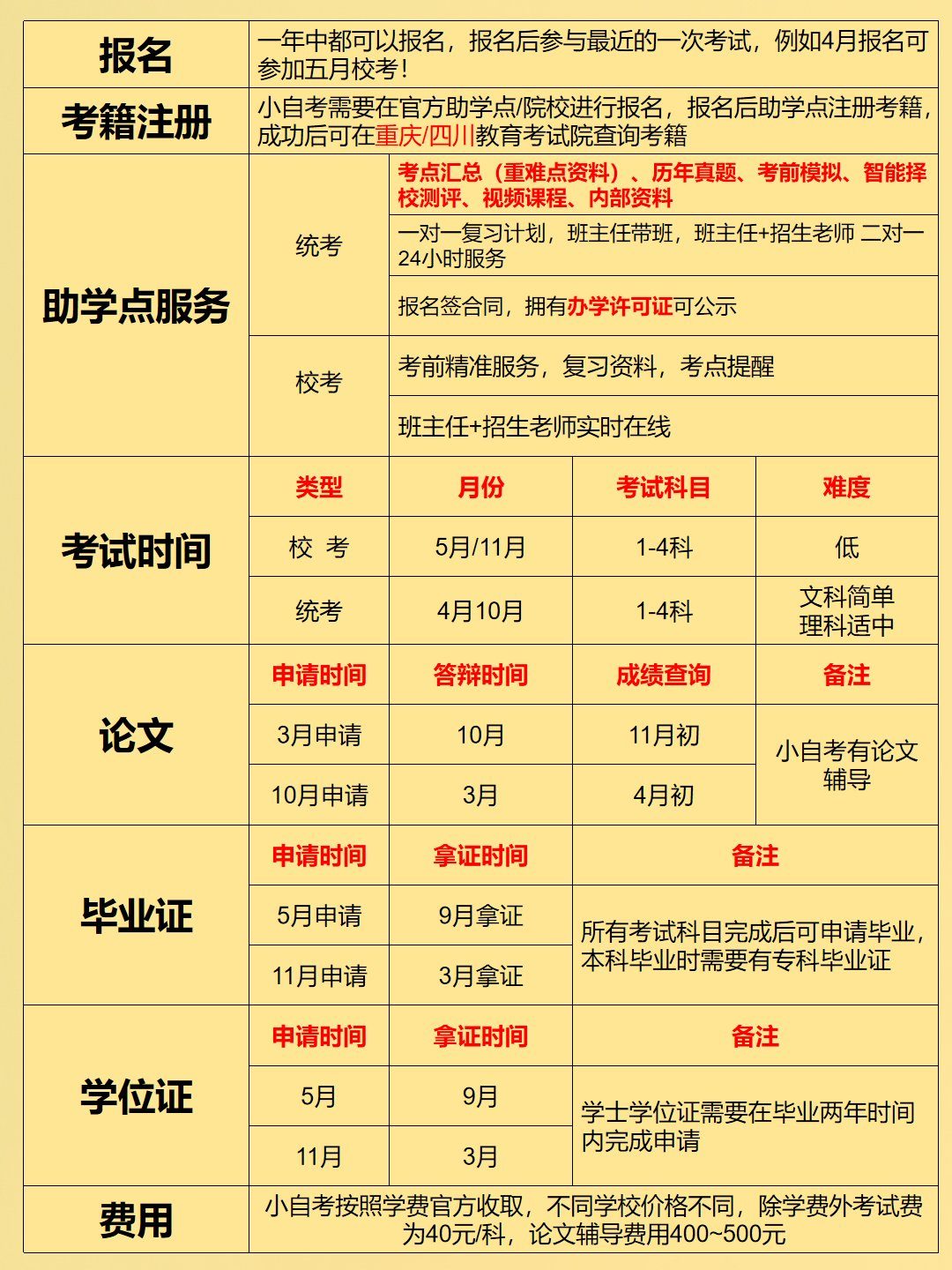 护理学自考本科拿证时间流程-1 护理学自考本科拿证时间流程-1
