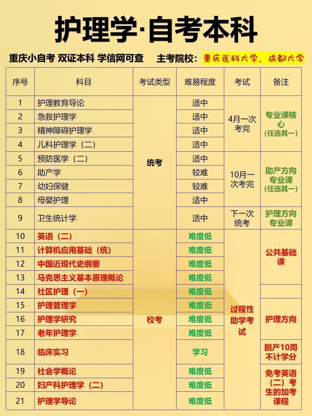 护理学自考本科拿证时间流程-2 护理学自考本科拿证时间流程-2