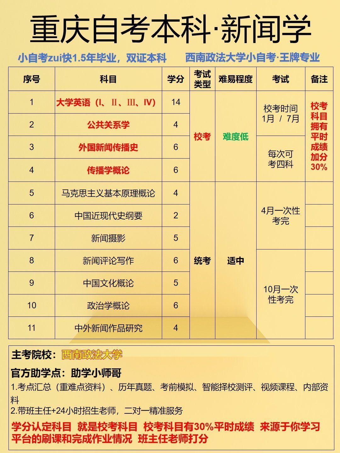 新闻学自考本科西南政法大学小自考