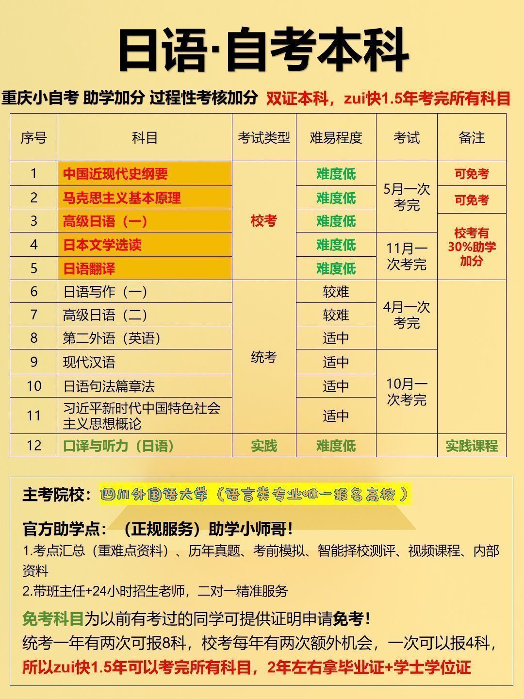日语自考本科1年可毕业。日语小自考统考6科校考5科,科目少,毕业时间快-3 日语自考本科1年可毕业。日语小自考统考6科校考5科,科目少,毕业时间快-3