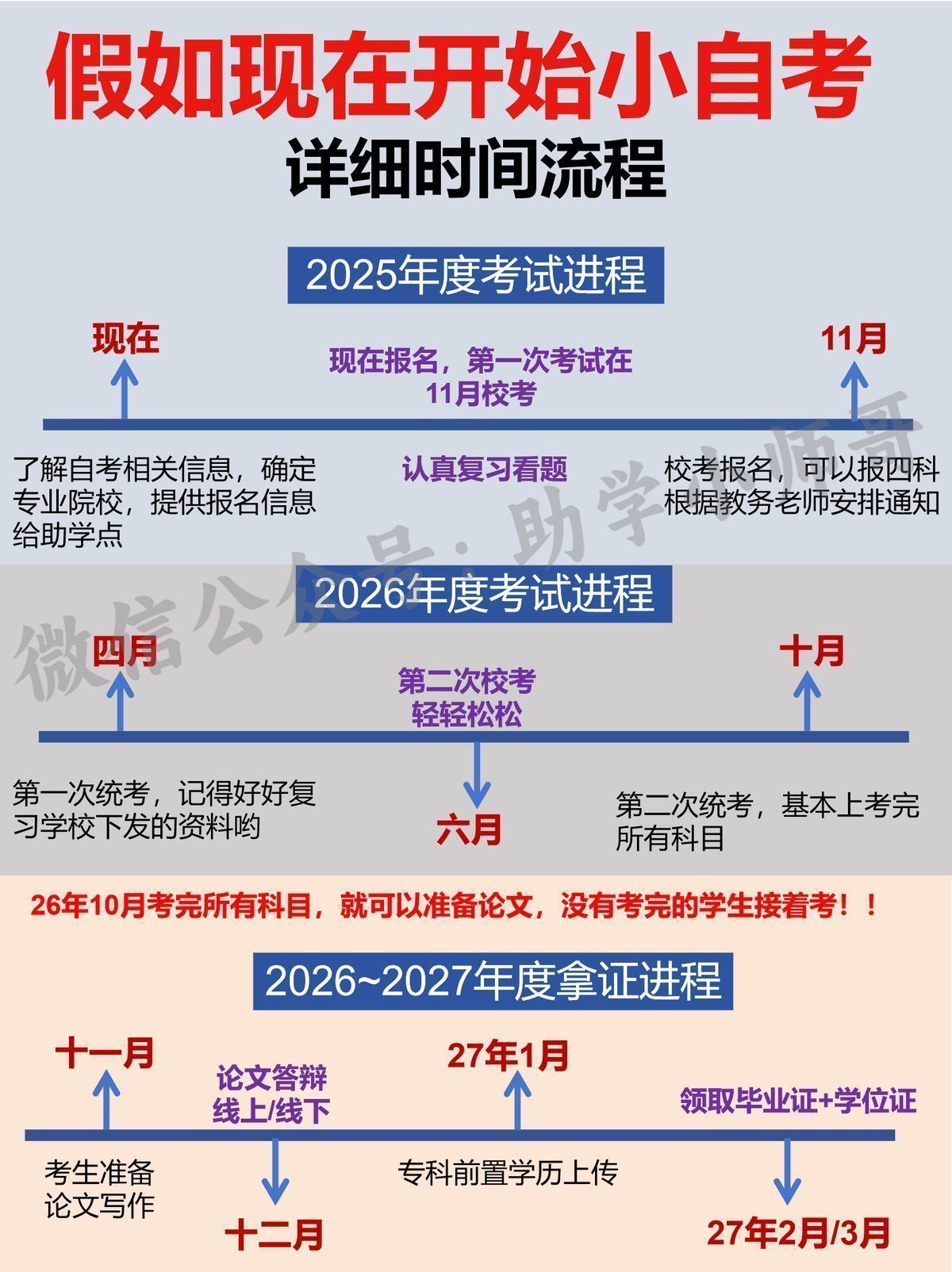 四川外国语大学-英语自考本科拿证时间计划表-3 四川外国语大学-英语自考本科拿证时间计划表-3