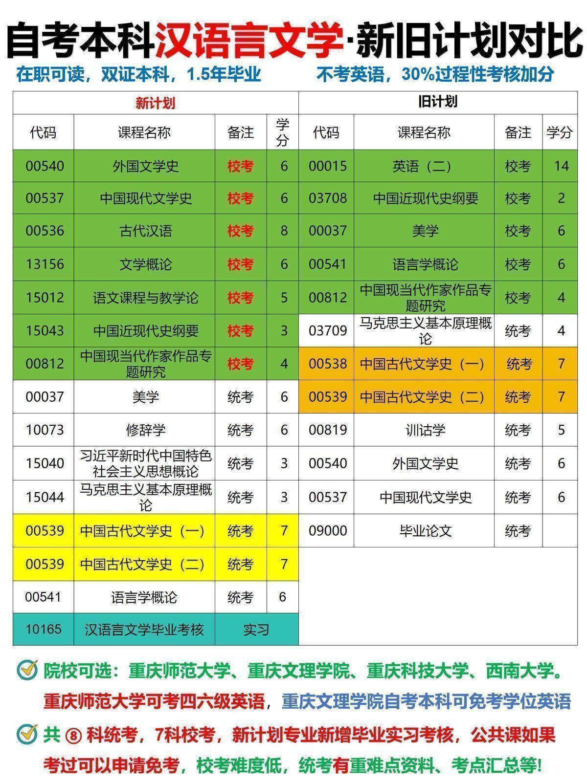 汉语言文学自考改革后无需再考英语-2
