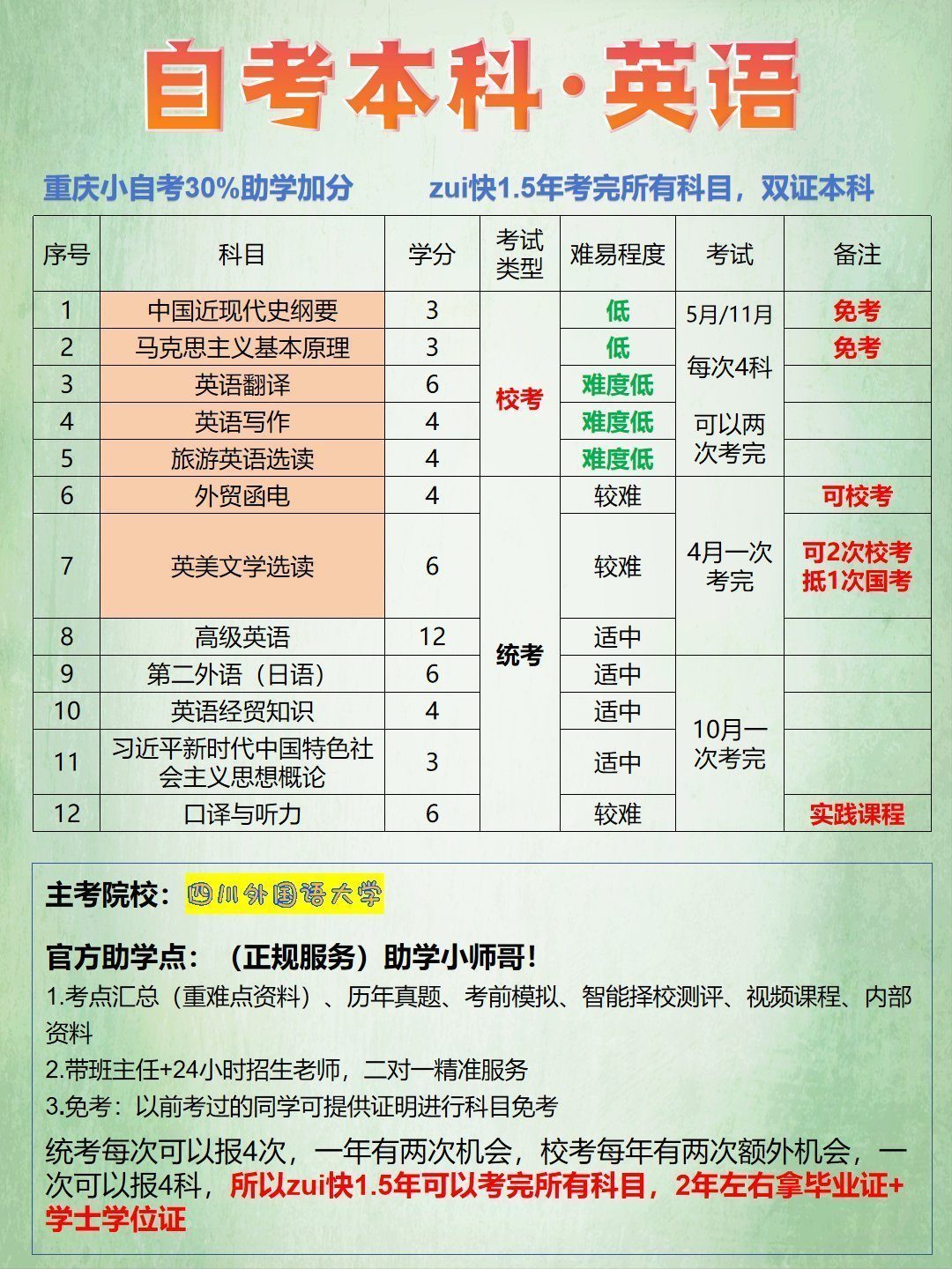 英语自考本科一览表