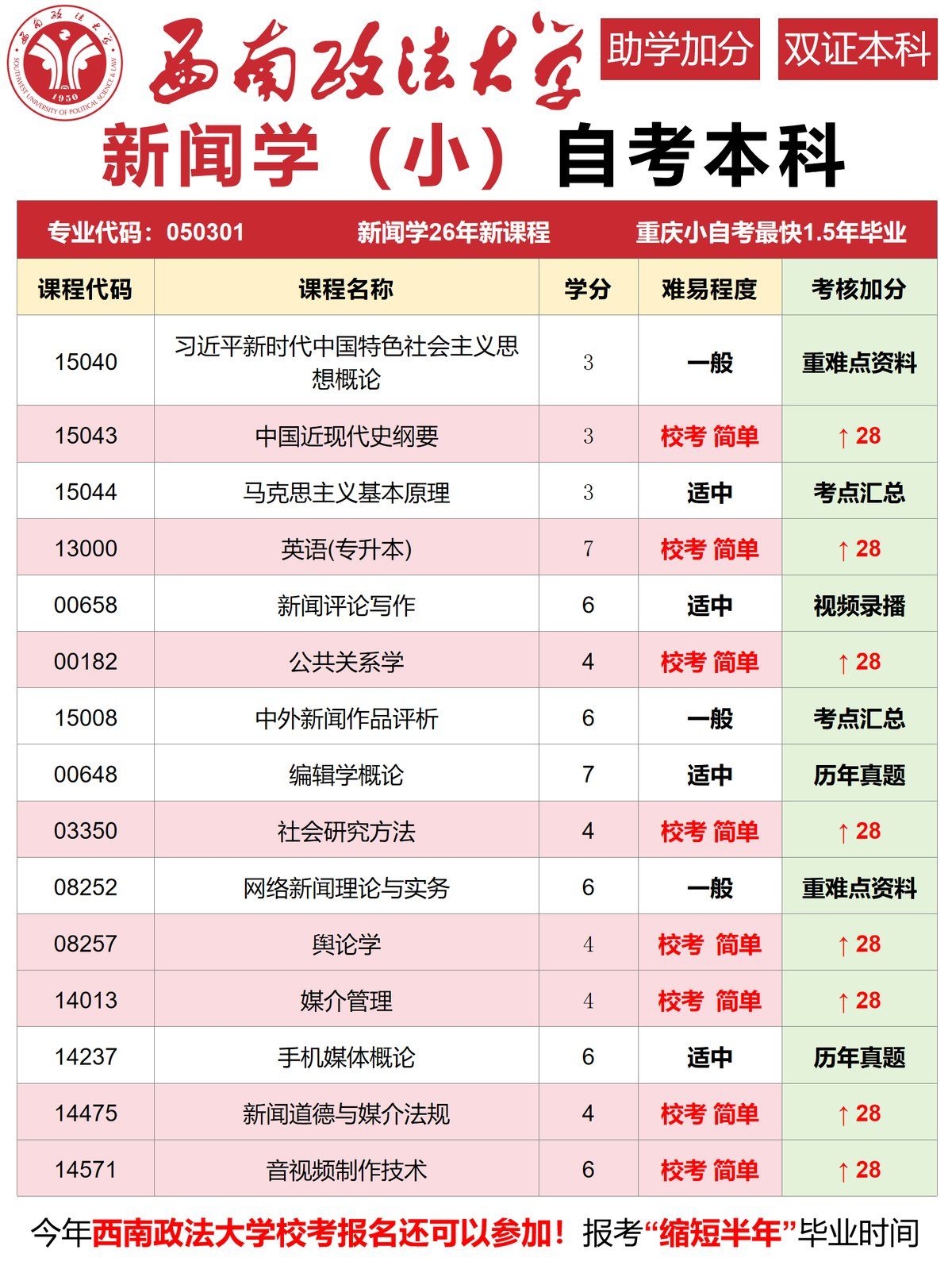 新闻学小自考本科西南政法大学-1 新闻学小自考本科西南政法大学-1
