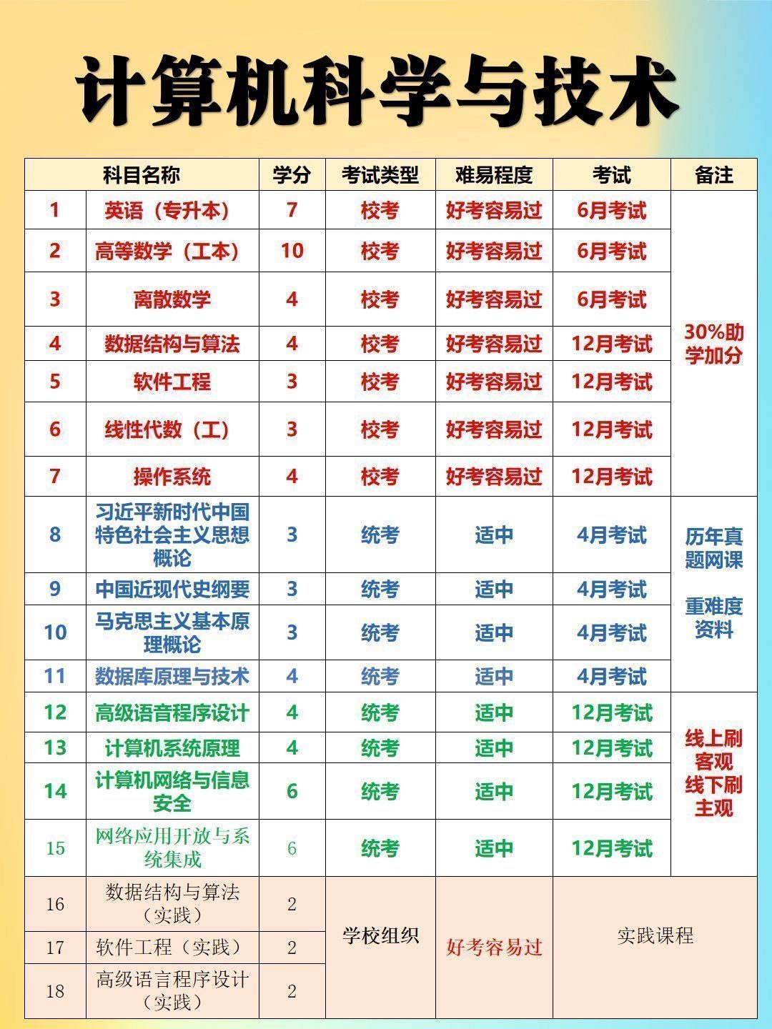 计算机科学与技术自考本科(重庆小自考-1 计算机科学与技术自考本科(重庆小自考-1