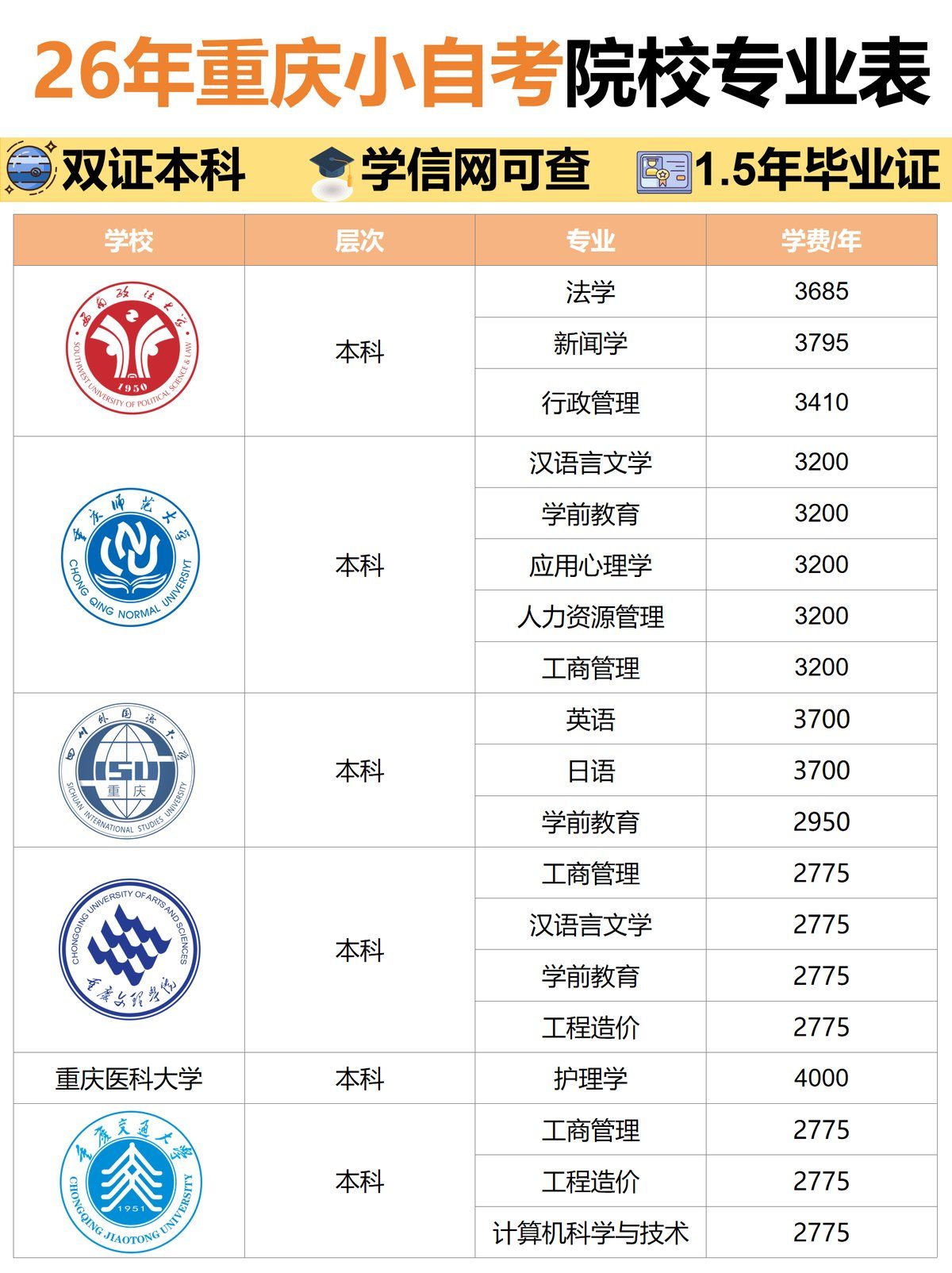 重庆小自考报名院校专业大全-1 重庆小自考报名院校专业大全-1