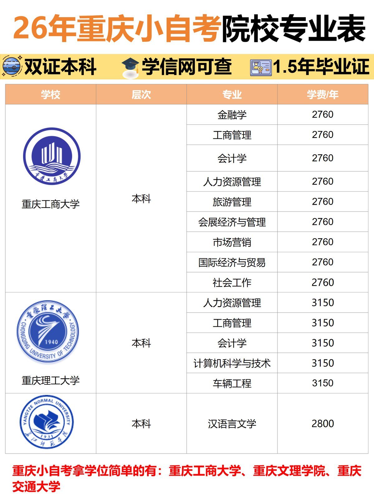 重庆小自考报名院校专业大全-3 重庆小自考报名院校专业大全-3