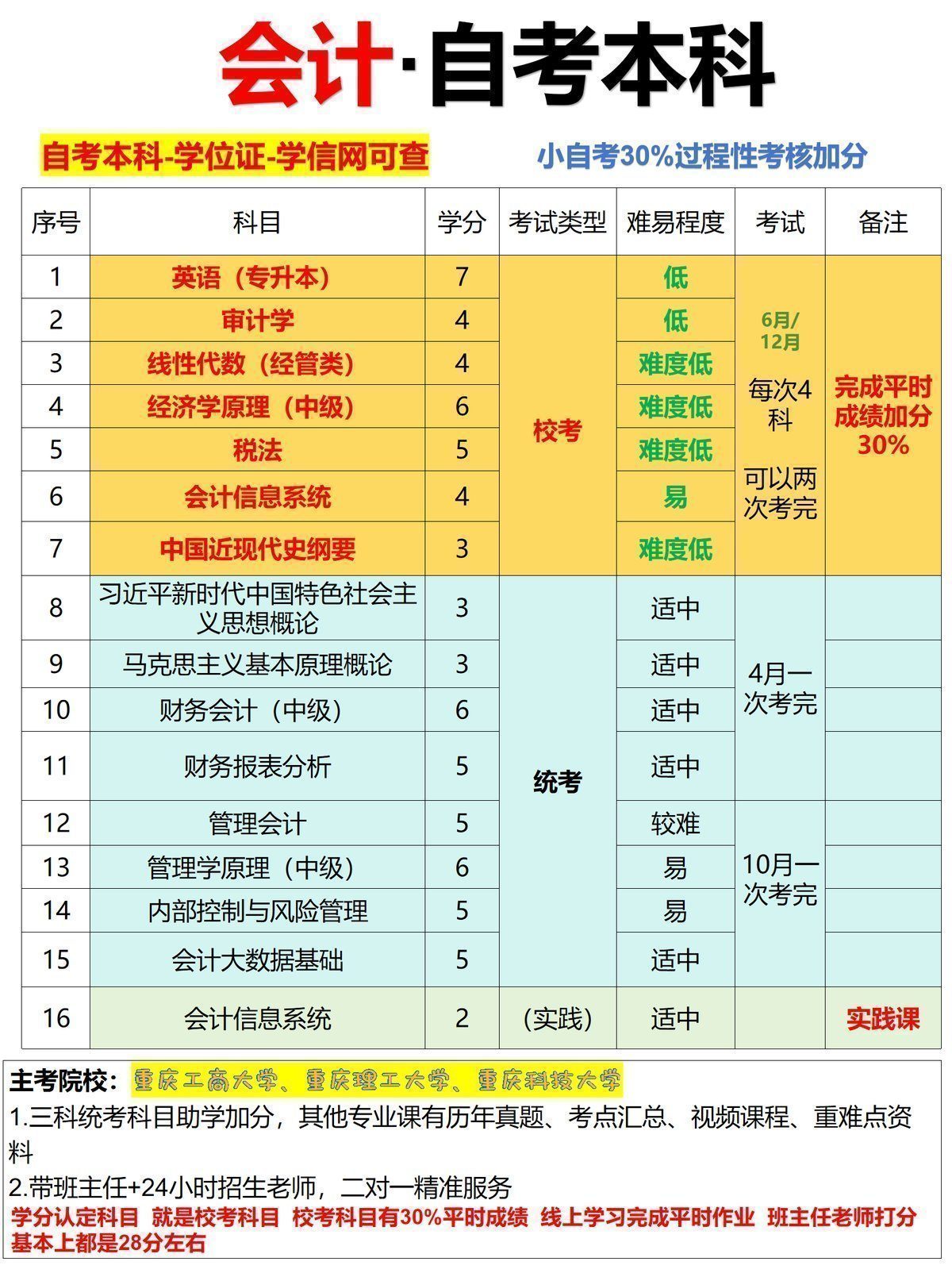 会计自考本科与成考报名攻略大全-2 会计自考本科与成考报名攻略大全-2